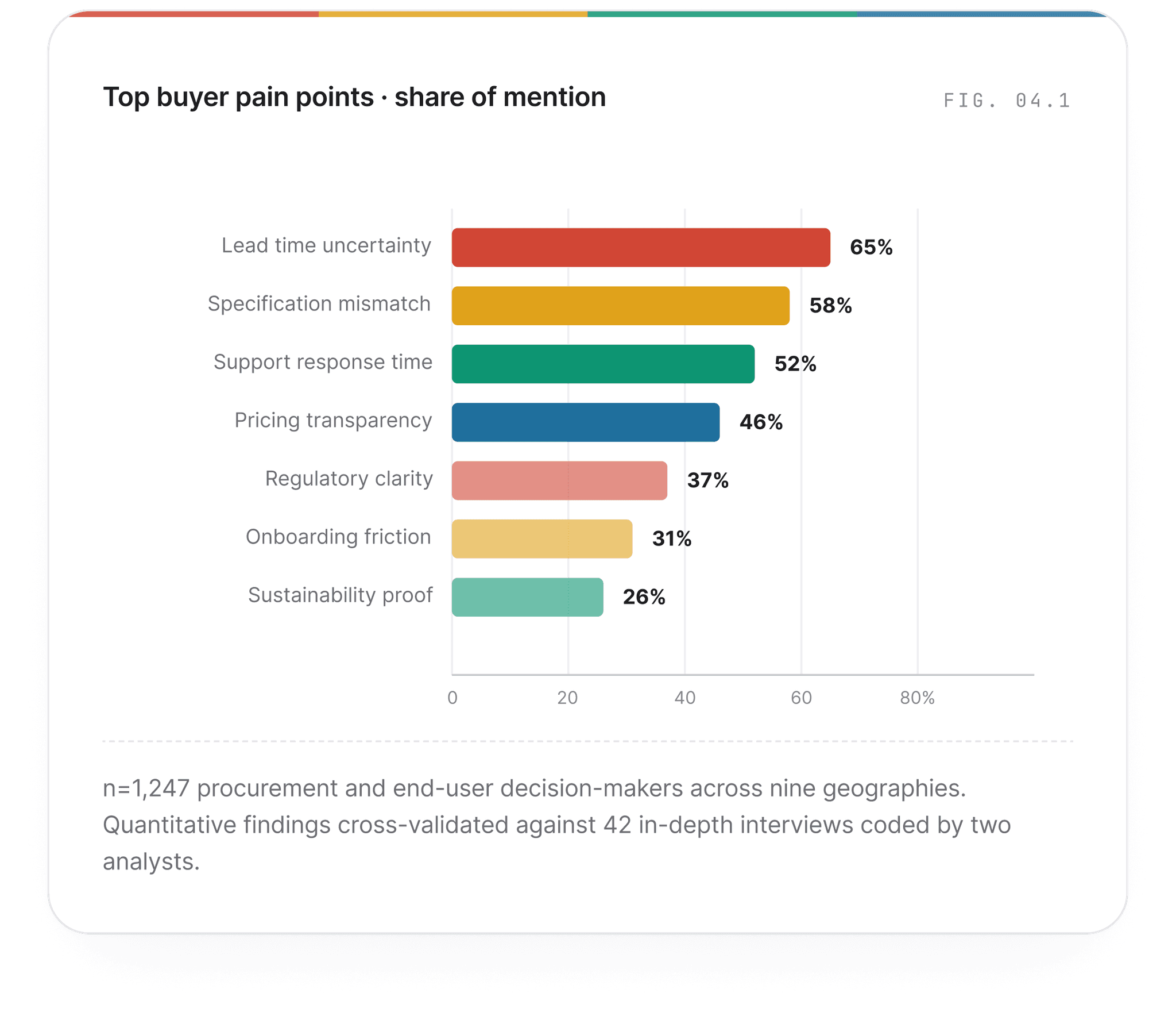 Top buyer pain points