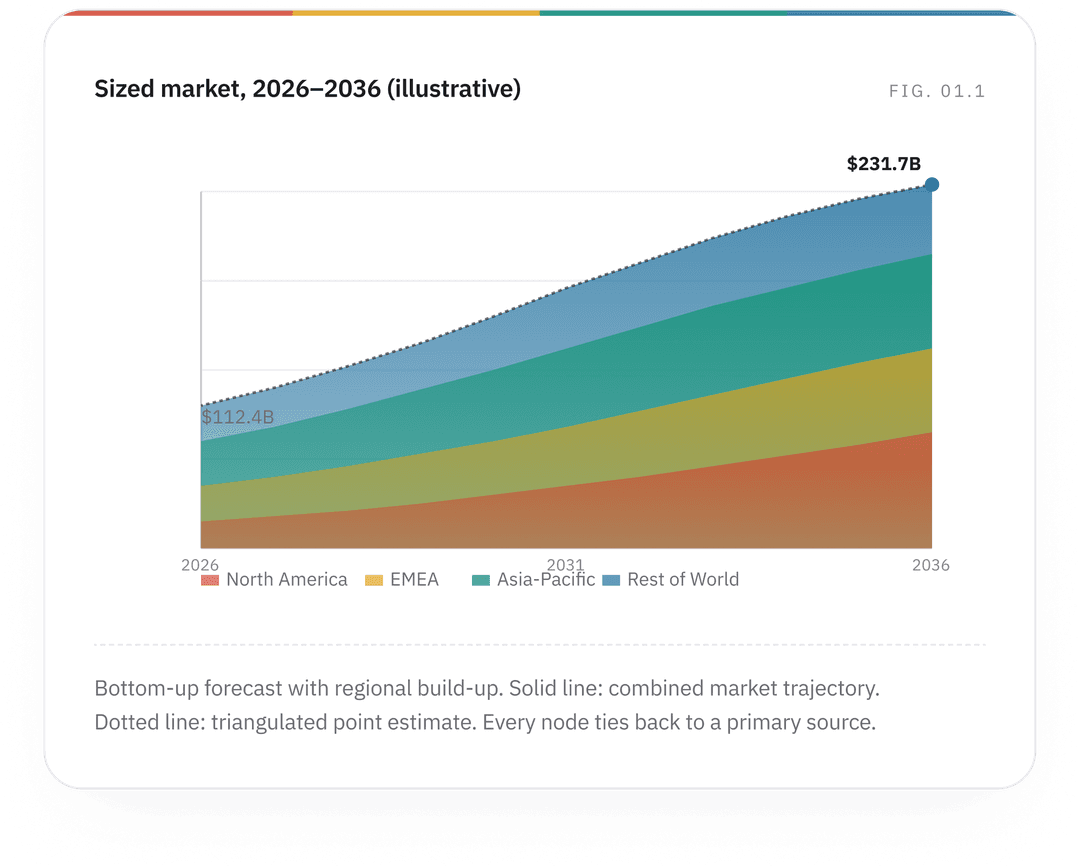 Sized Market Forecast
