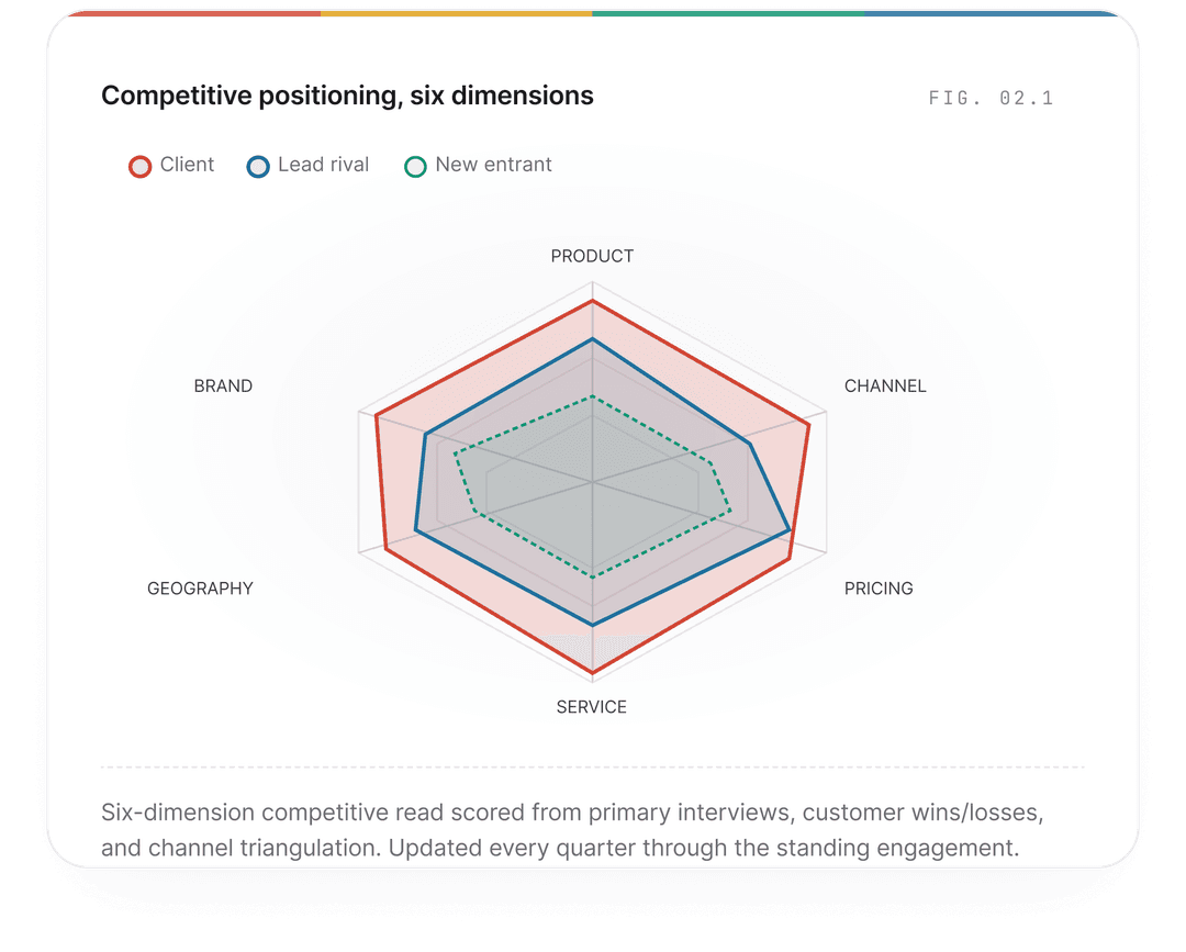 Competitive Positioning