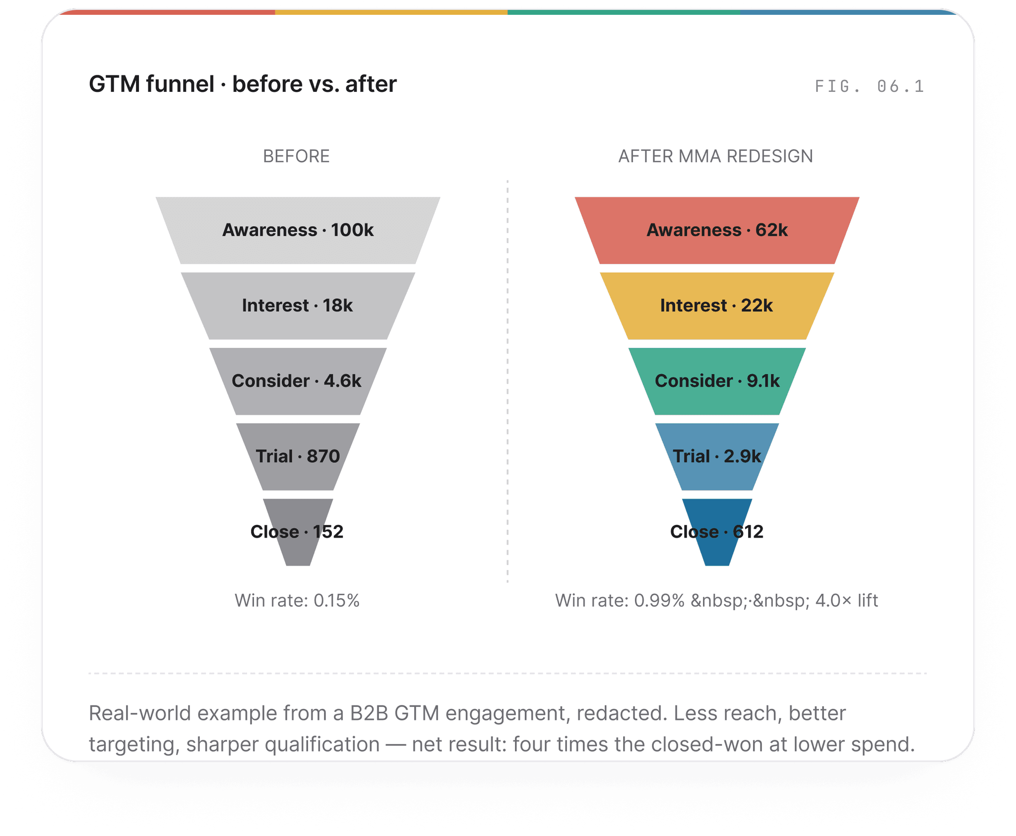 Go To Market Funnel