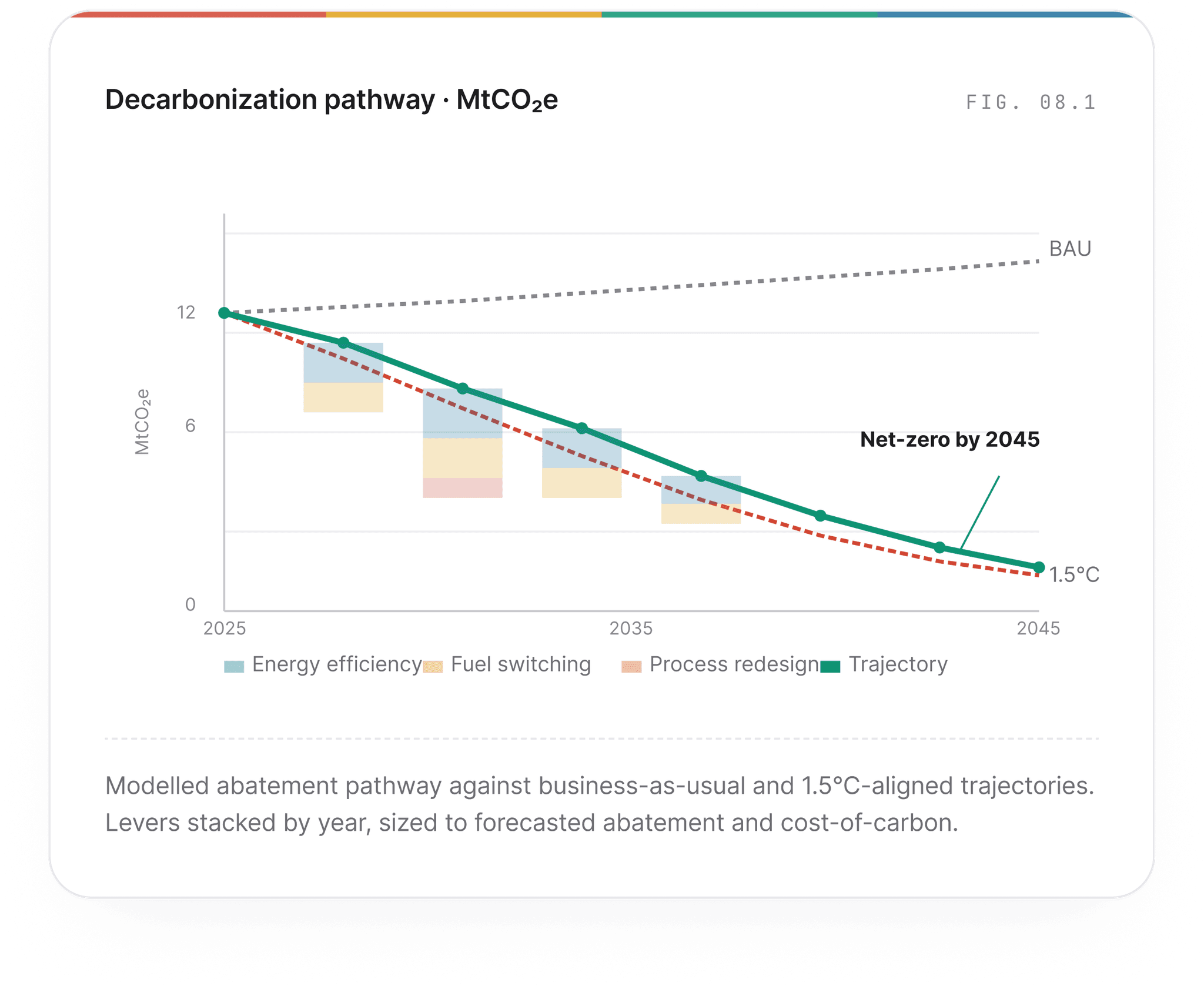Decarbonization Pathway