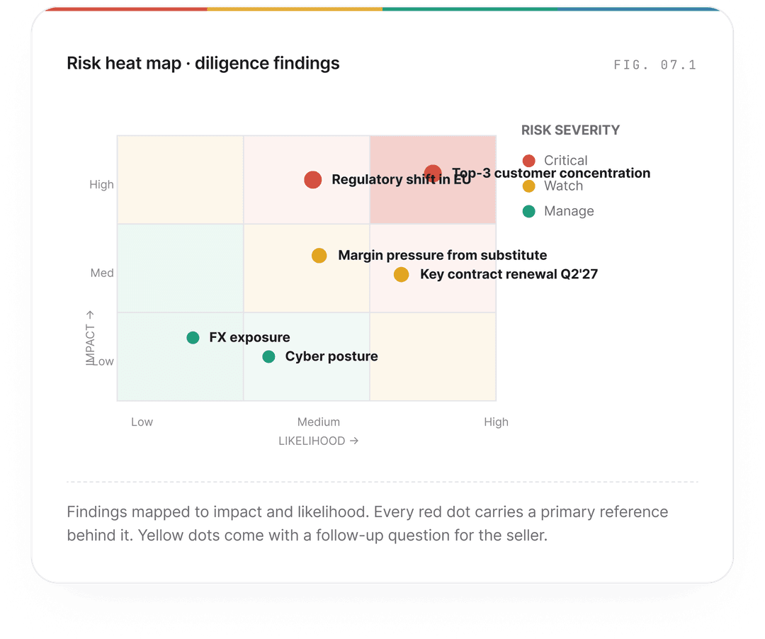Commercial Diligence Risk Heat Map