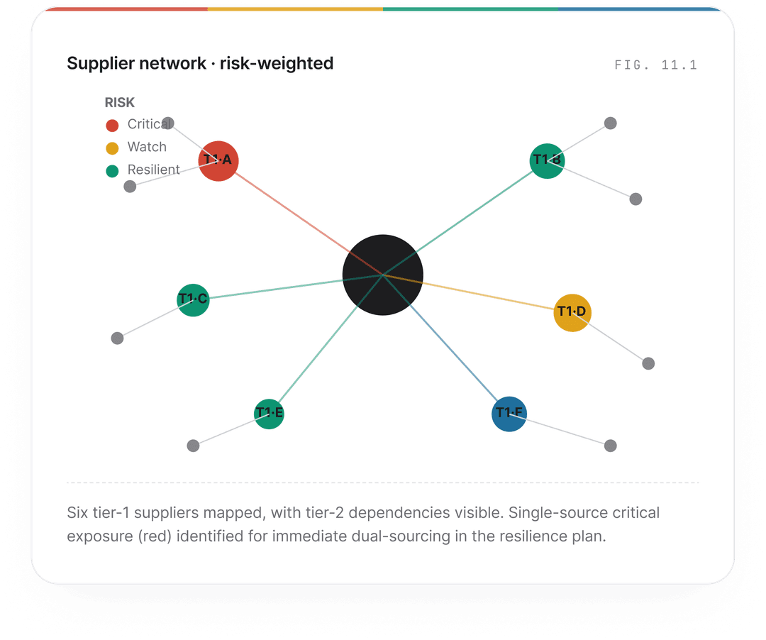 Supplier Network Risk Map