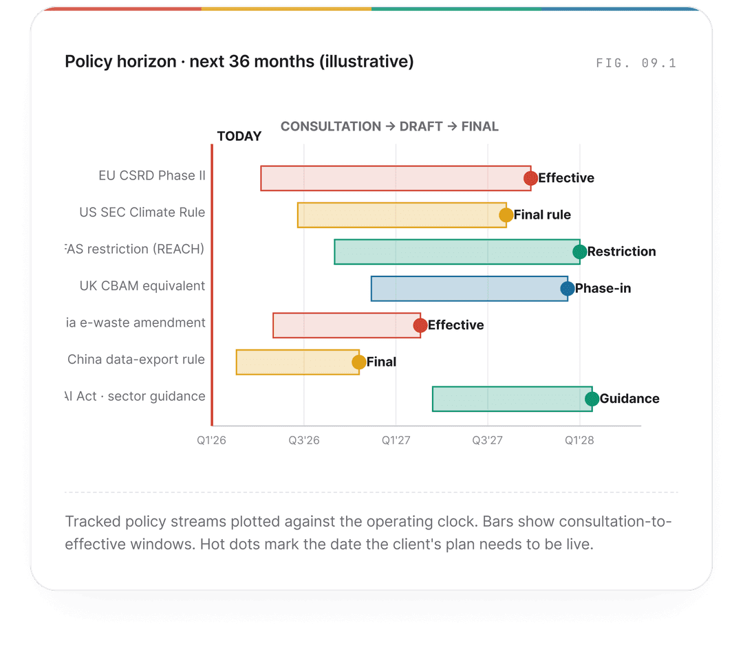 Policy Horizon Timeline