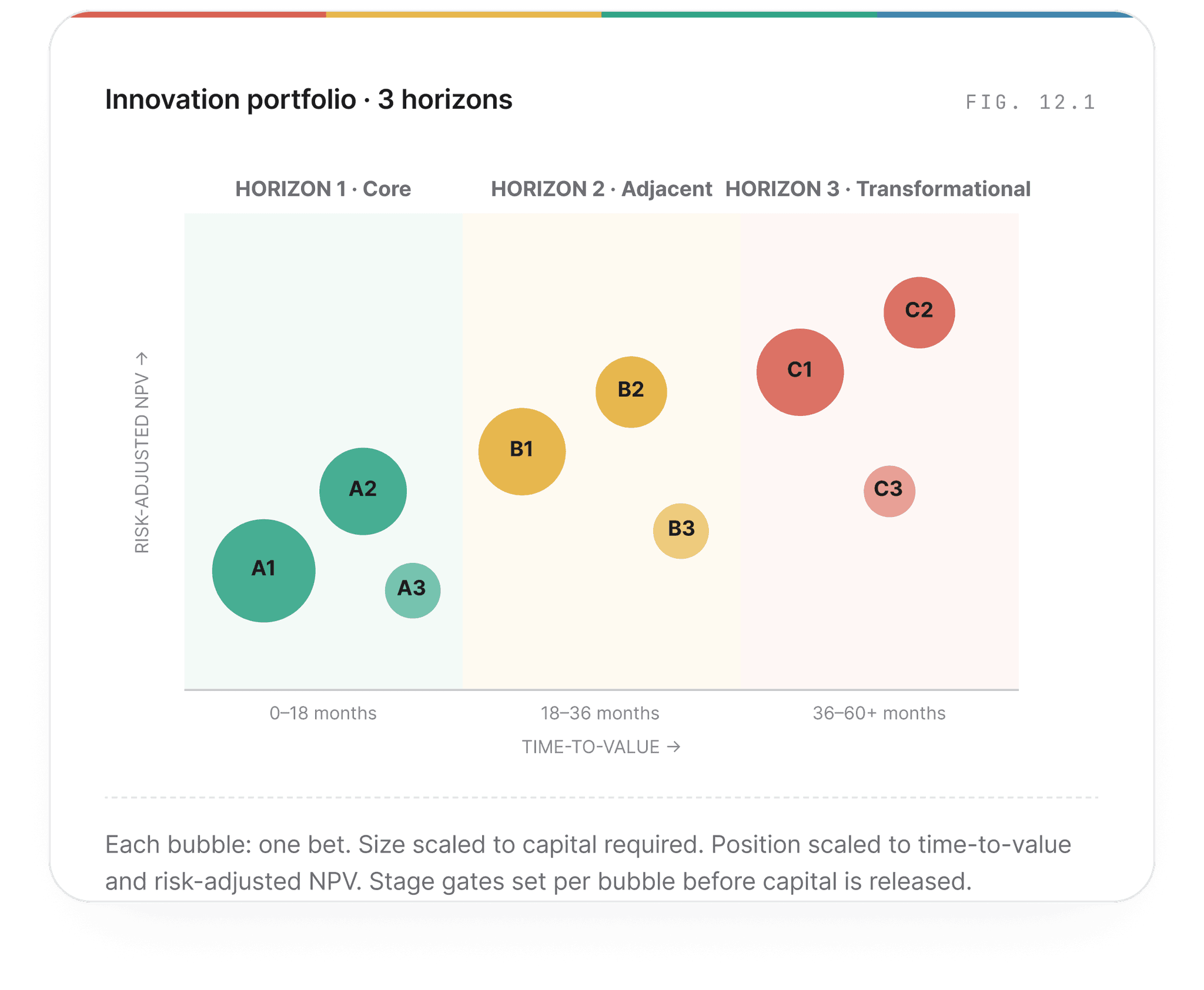 Innovation Portfolio