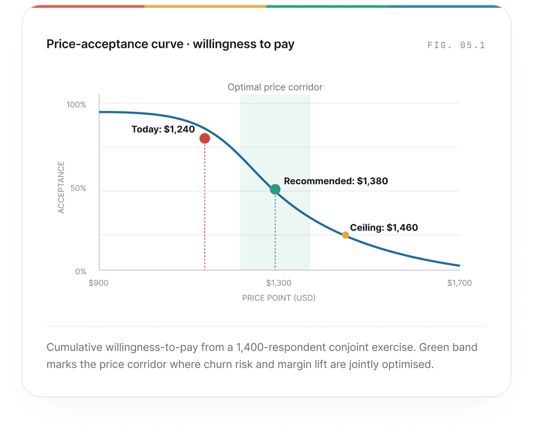 Price Acceptance Curve