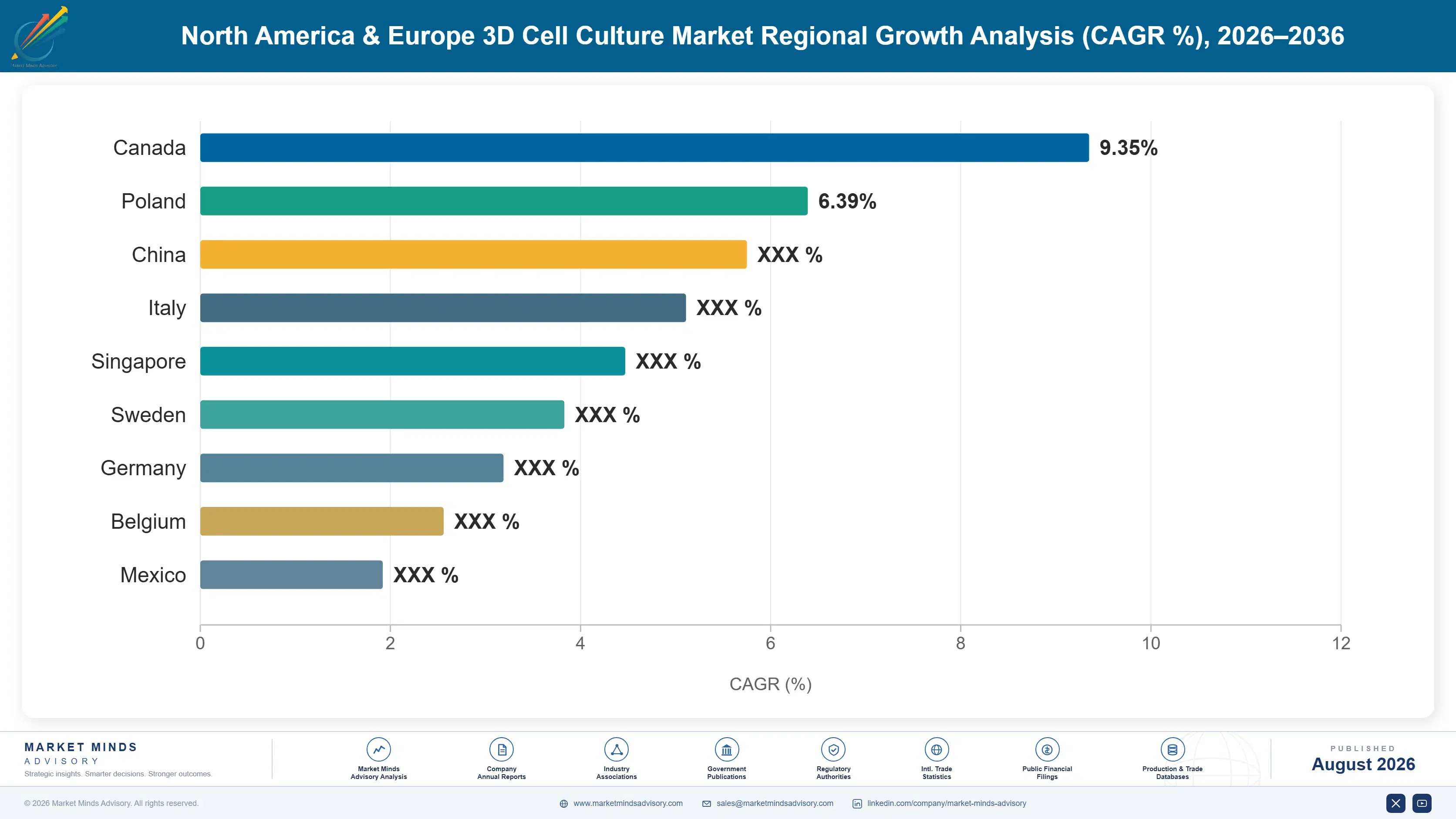 3d-cell-culture-market-country-cagr-analysis-1787458387260