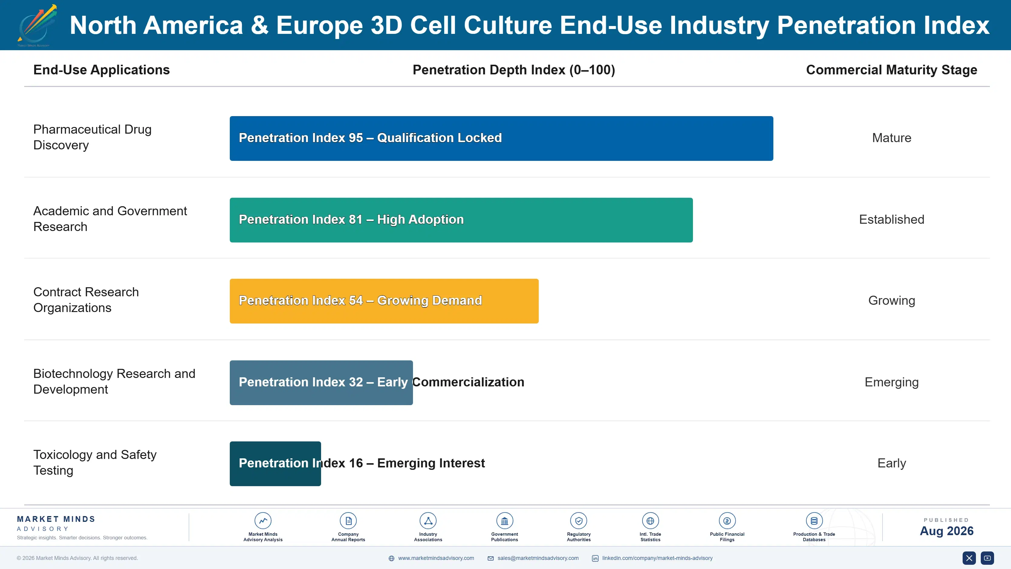 3d-cell-culture-market-end-use-penetration-index-1787458389062