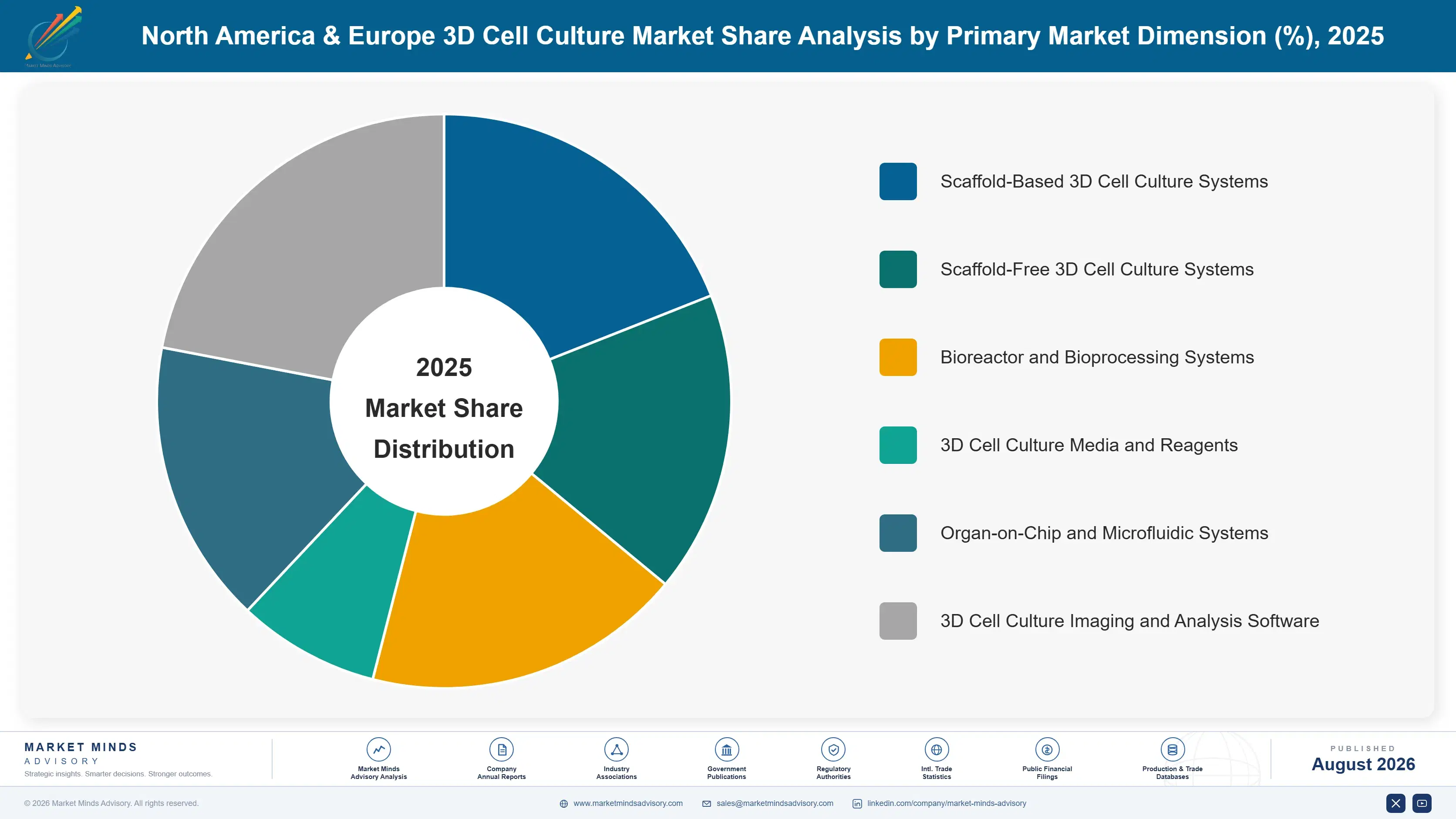 3d-cell-culture-market-market-share-analysis-1787458386732