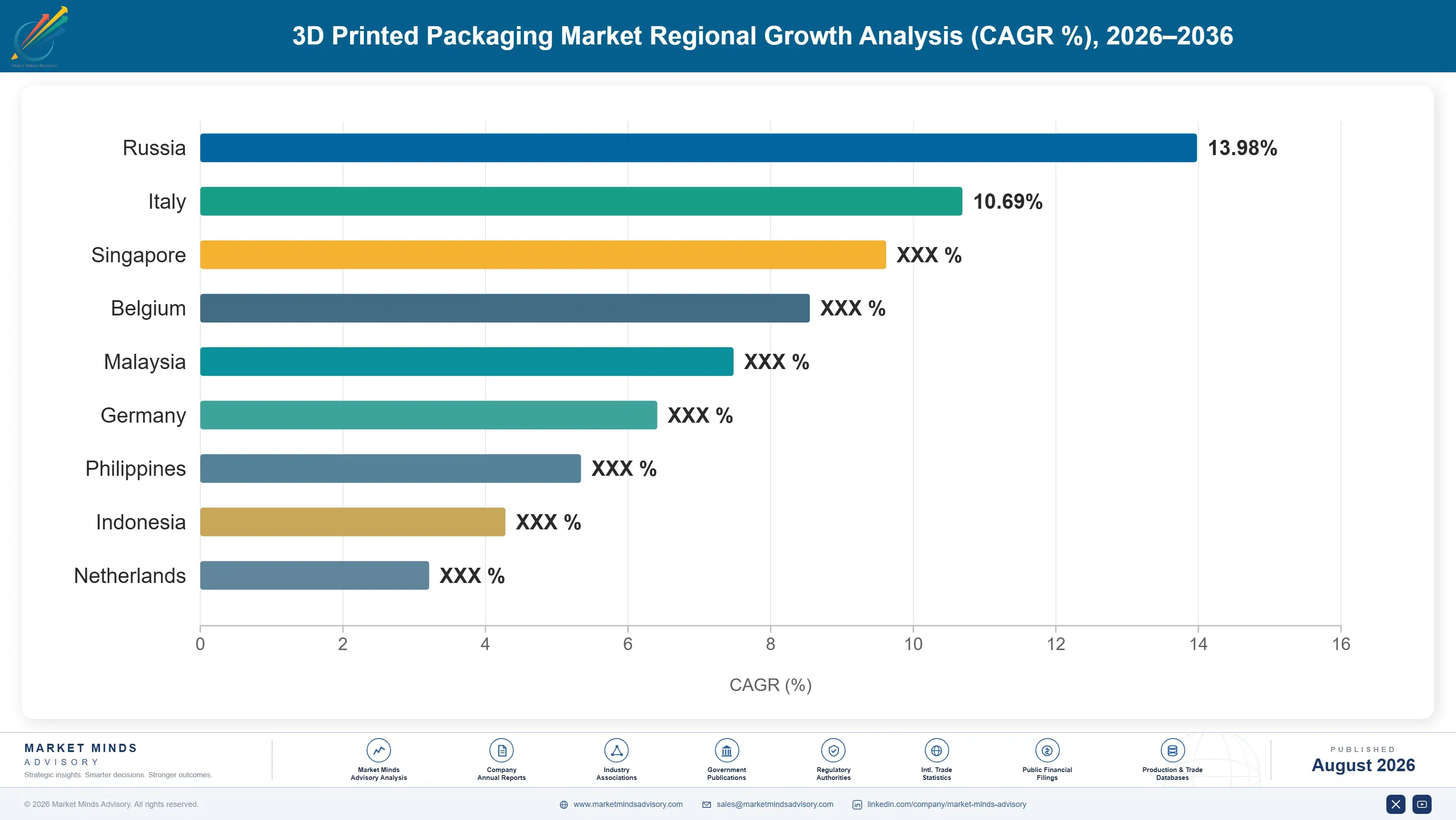 3d-printed-packaging-market-country-cagr-analysis-1787458709681