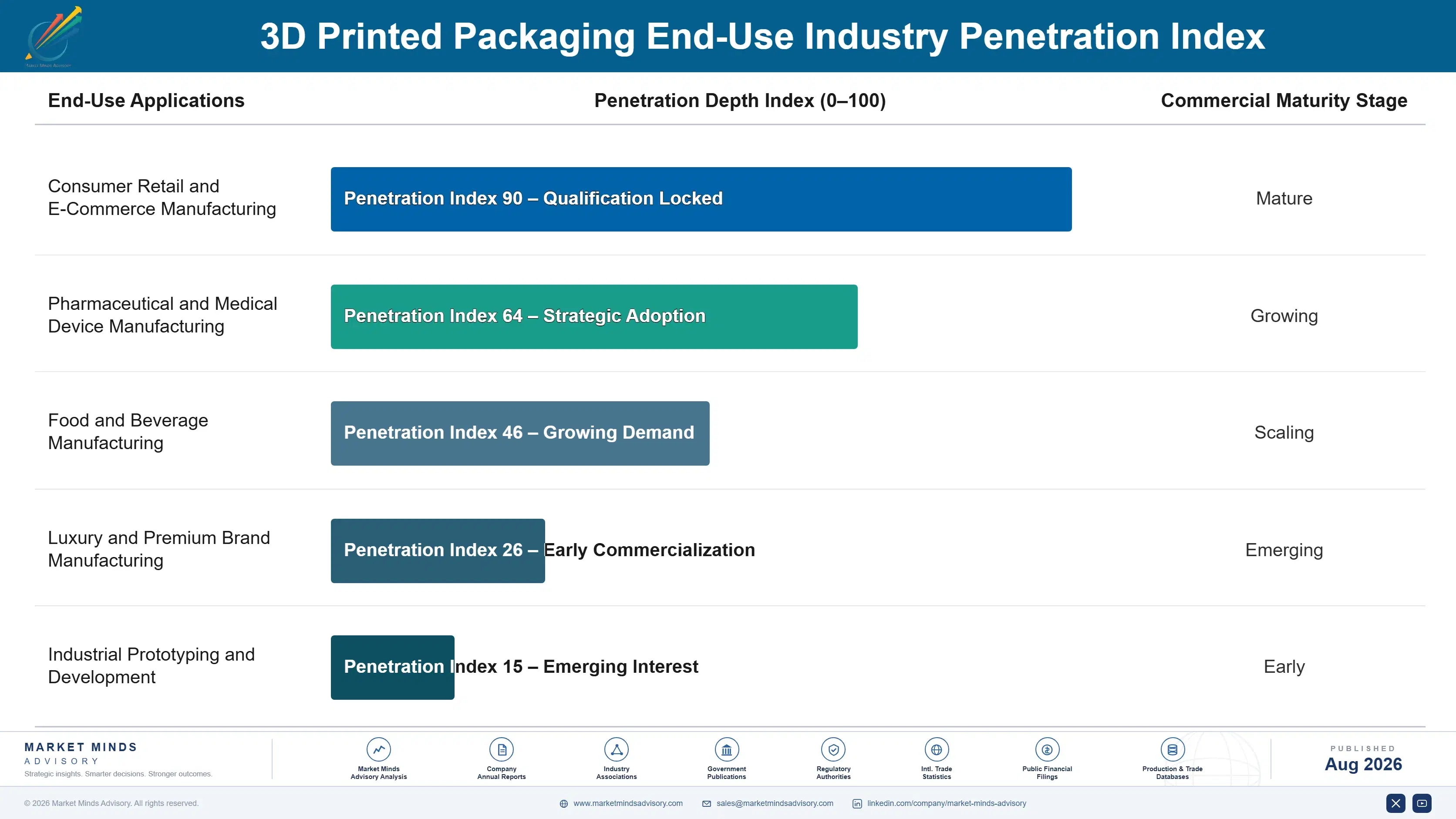3d-printed-packaging-market-end-use-penetration-index-1787458711401