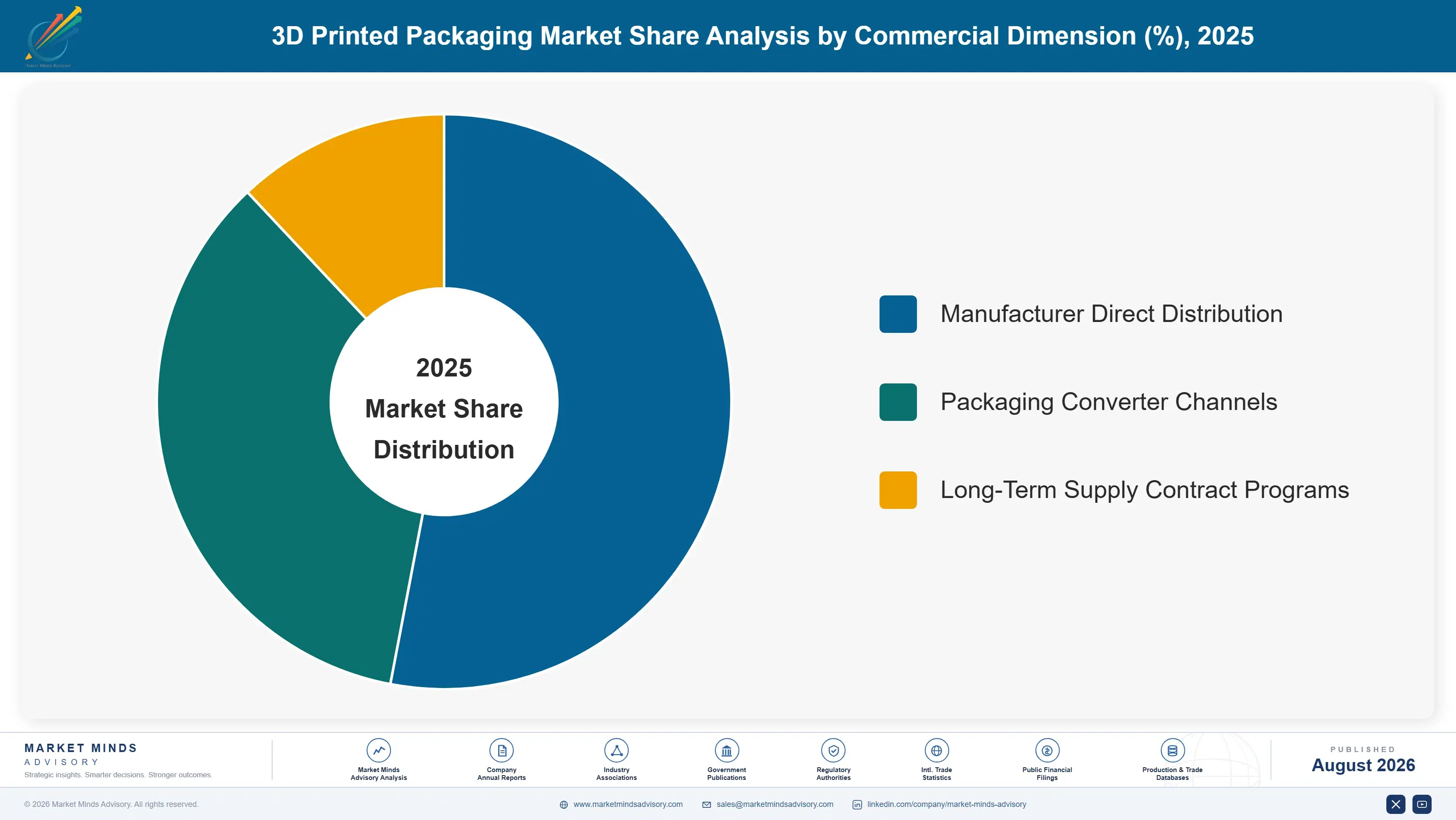 3d-printed-packaging-market-market-share-analysis-1787458709171
