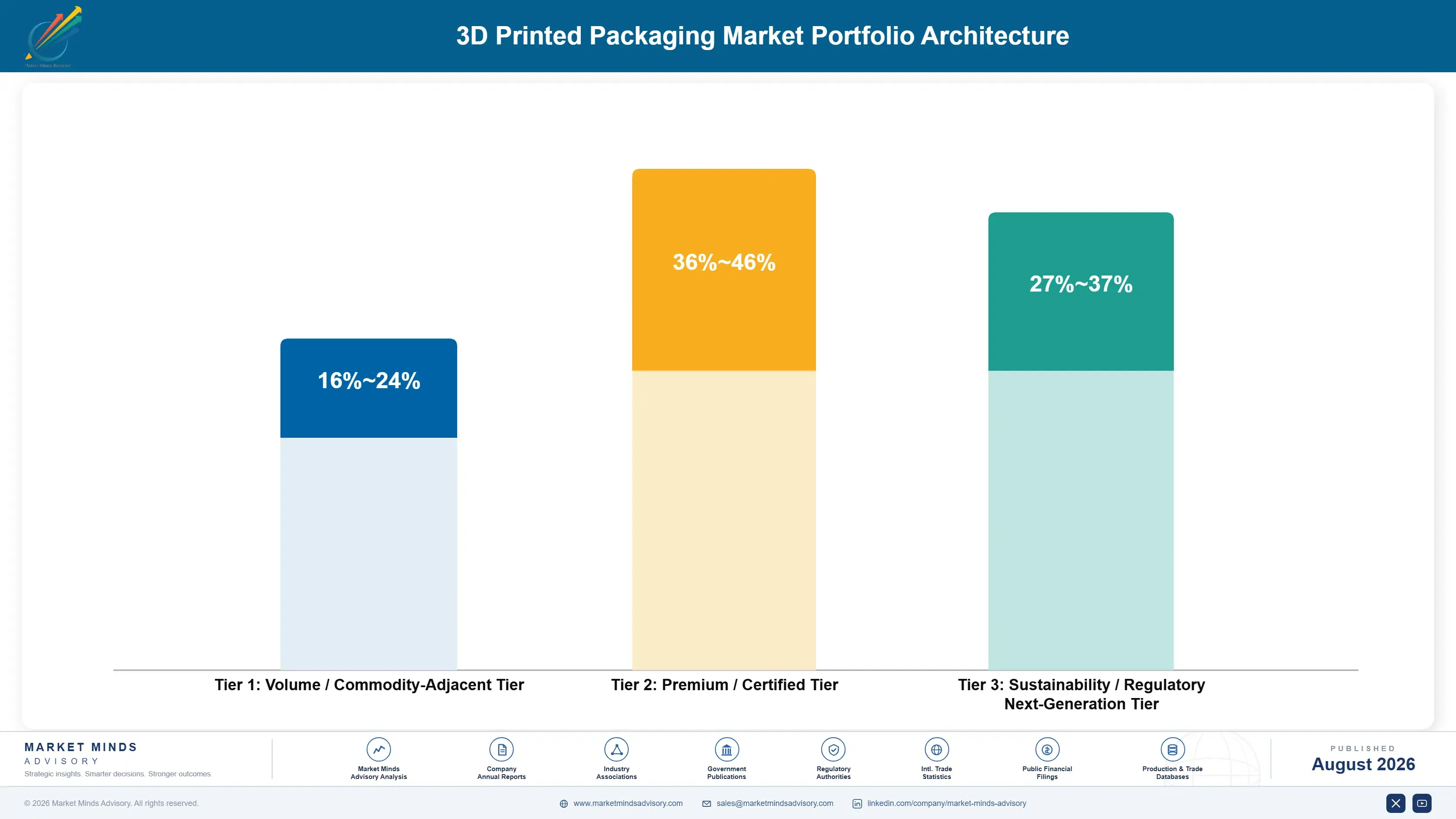 3d-printed-packaging-market-portfolio-architecture-1787458710907