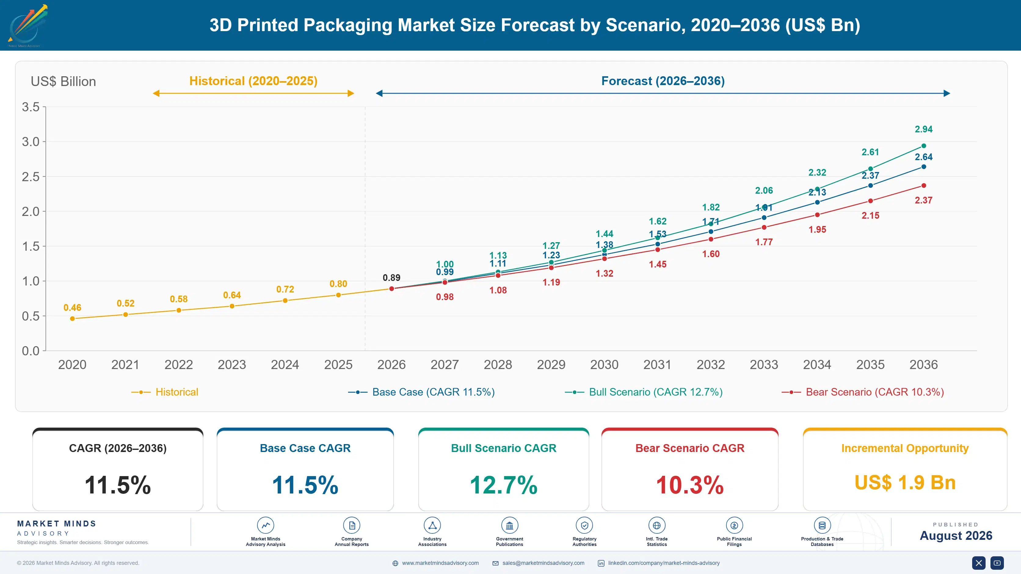 3d-printed-packaging-market-size-forecast-scenario-1787458708639