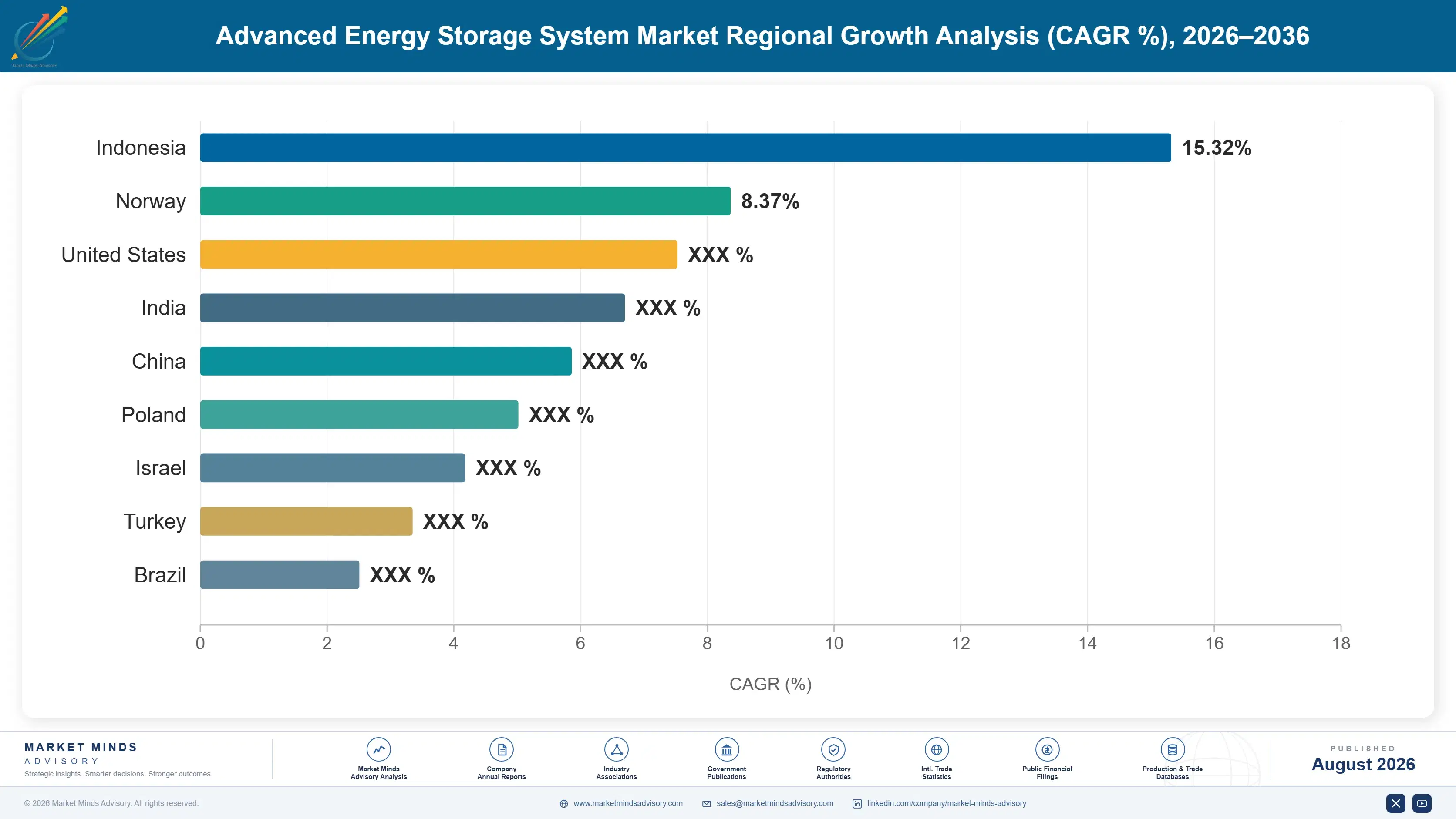 advanced-energy-storage-system-country-cagr-analysis-1787458574692