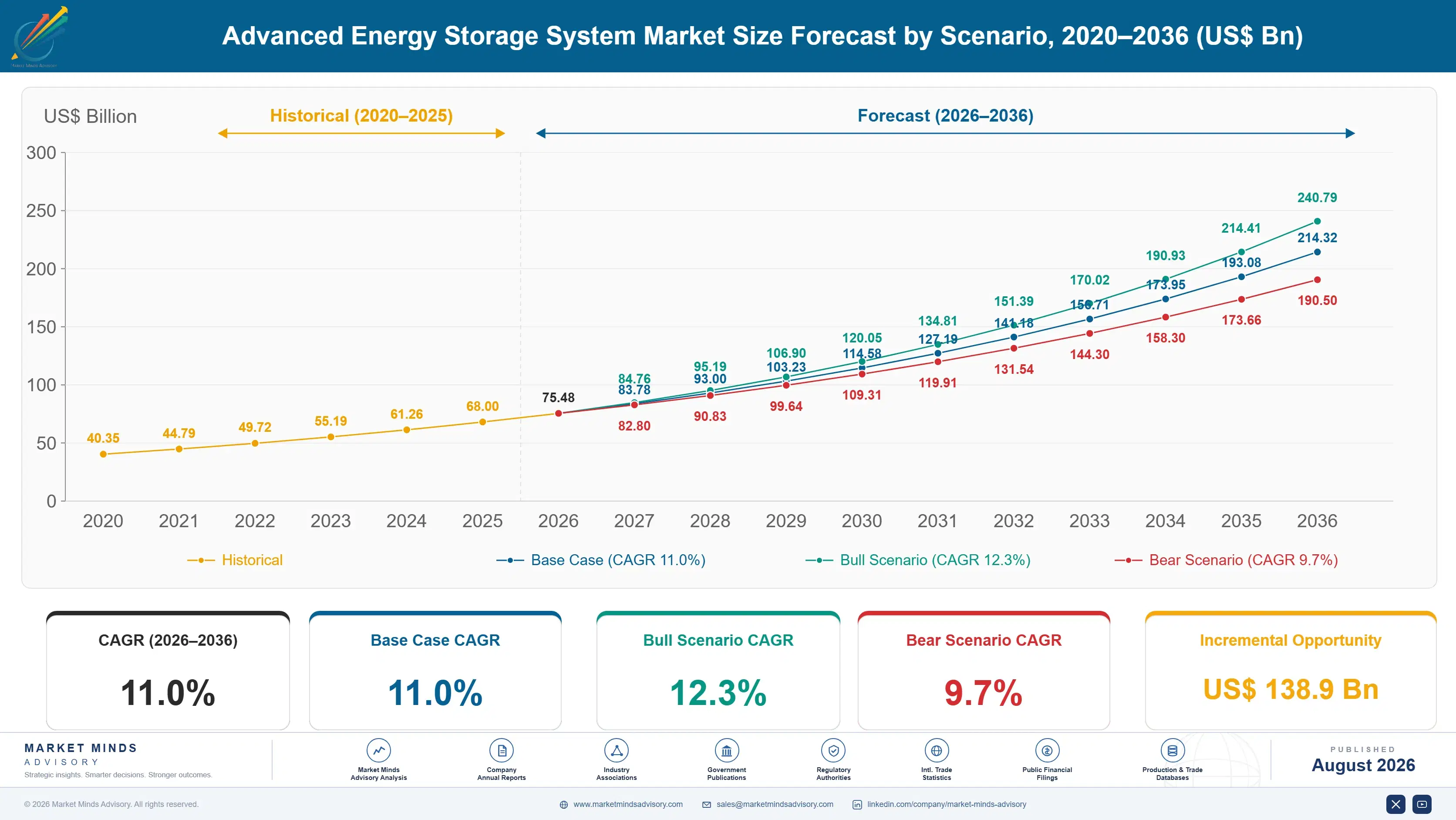 advanced-energy-storage-system-size-forecast-scenario-1787458573622