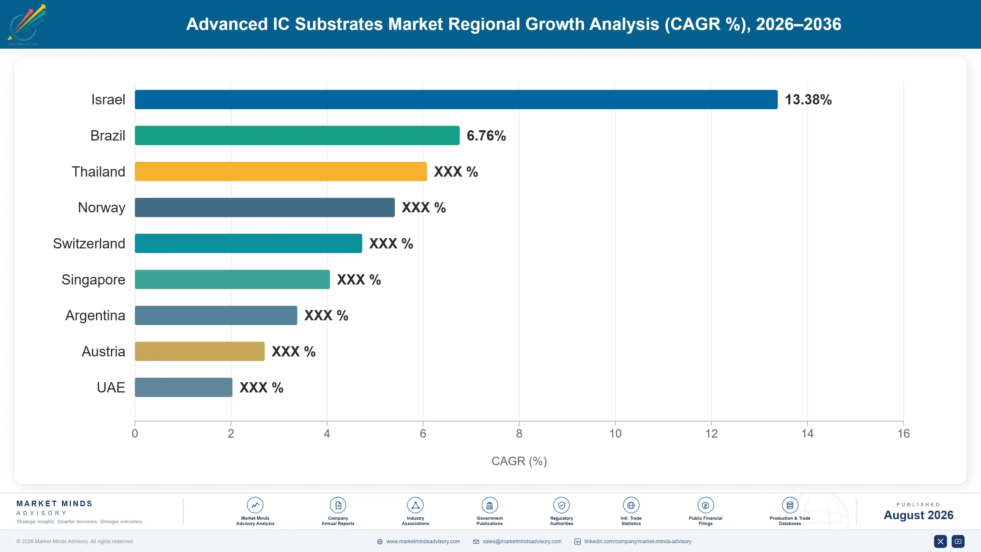 advanced-ic-substrates-market-country-cagr-analysis-1787300833224
