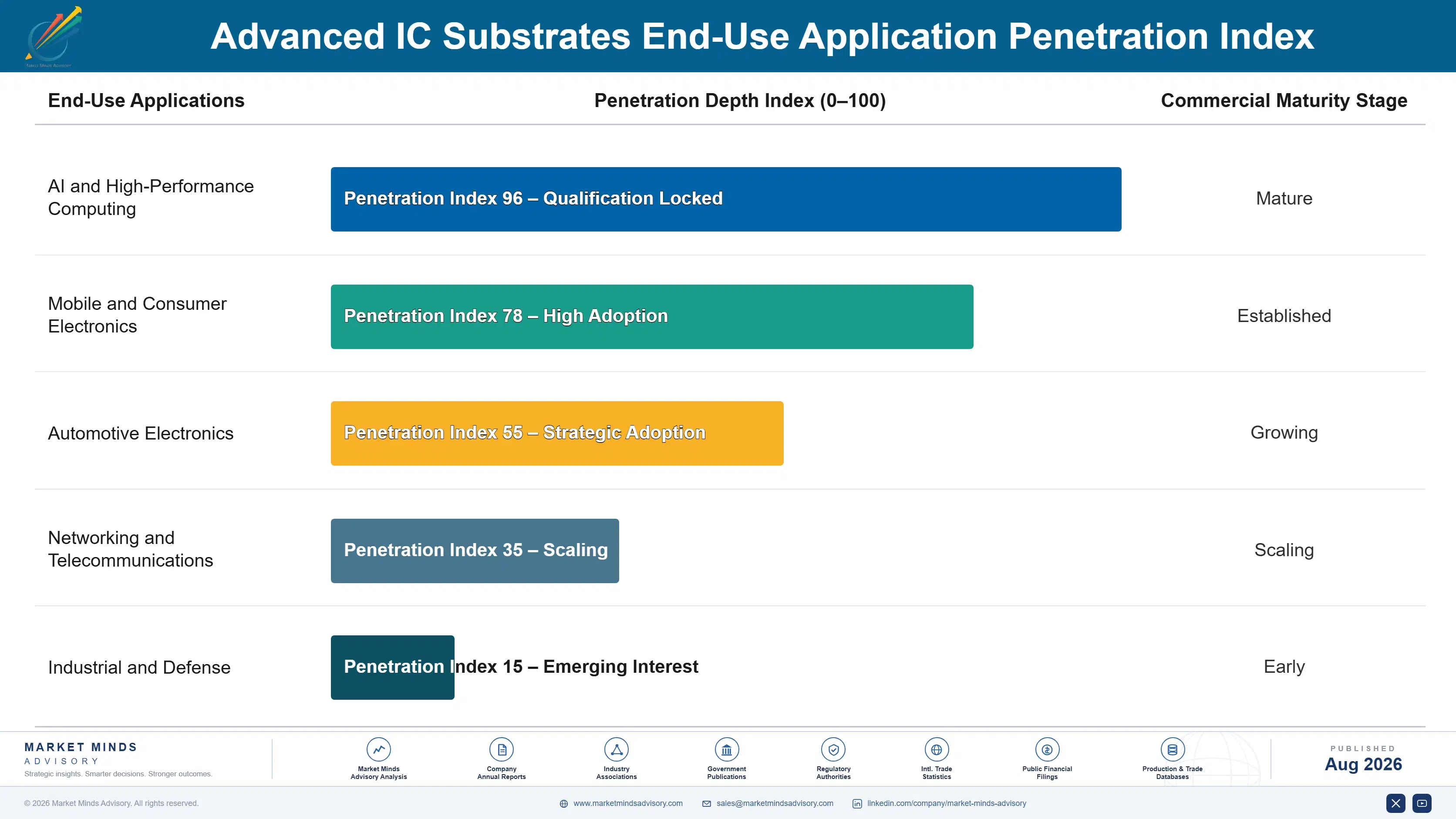 advanced-ic-substrates-market-end-use-penetration-index-1787300834923