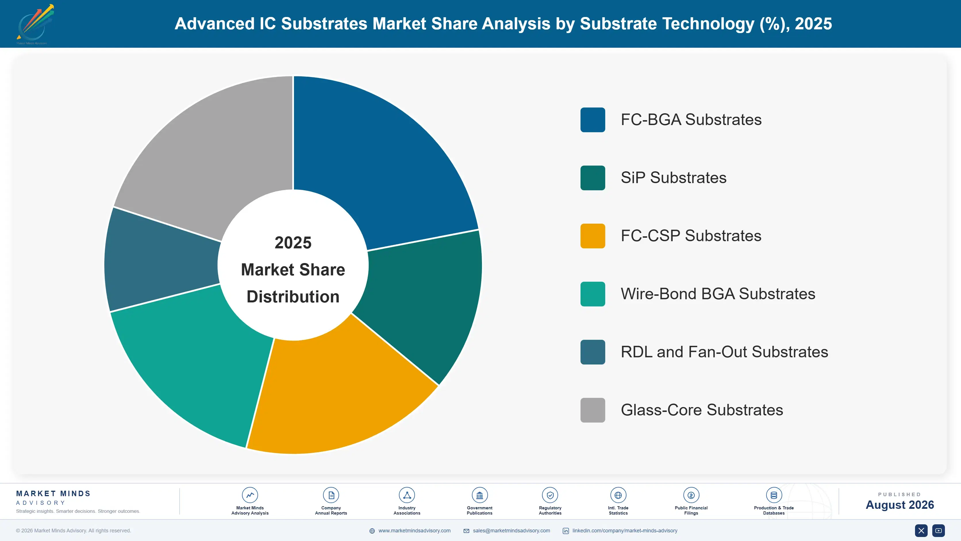 advanced-ic-substrates-market-market-share-analysis-1787300832713