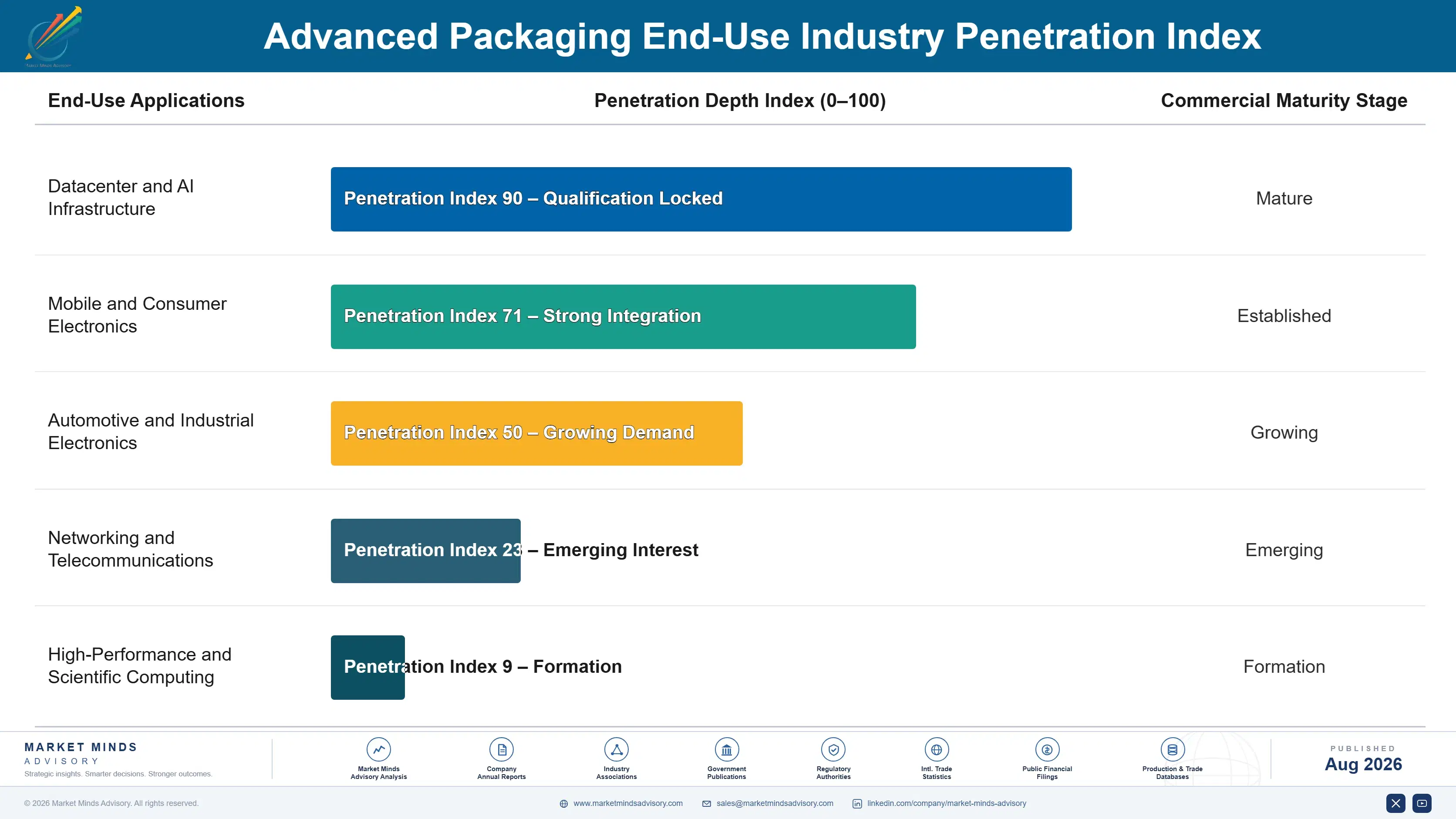 advanced-packaging-market-end-use-penetration-index-1787301107057