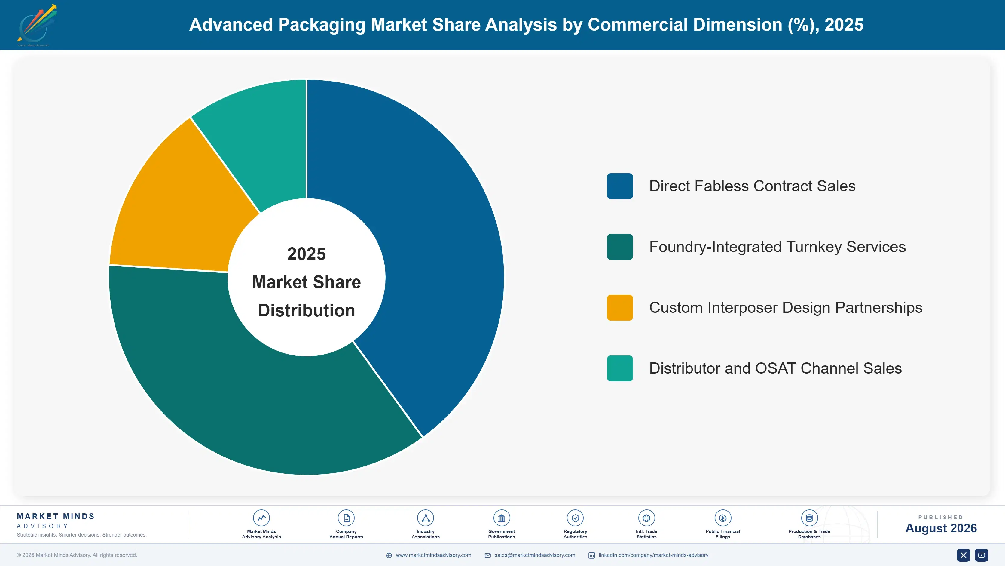 advanced-packaging-market-market-share-analysis-1787301104840