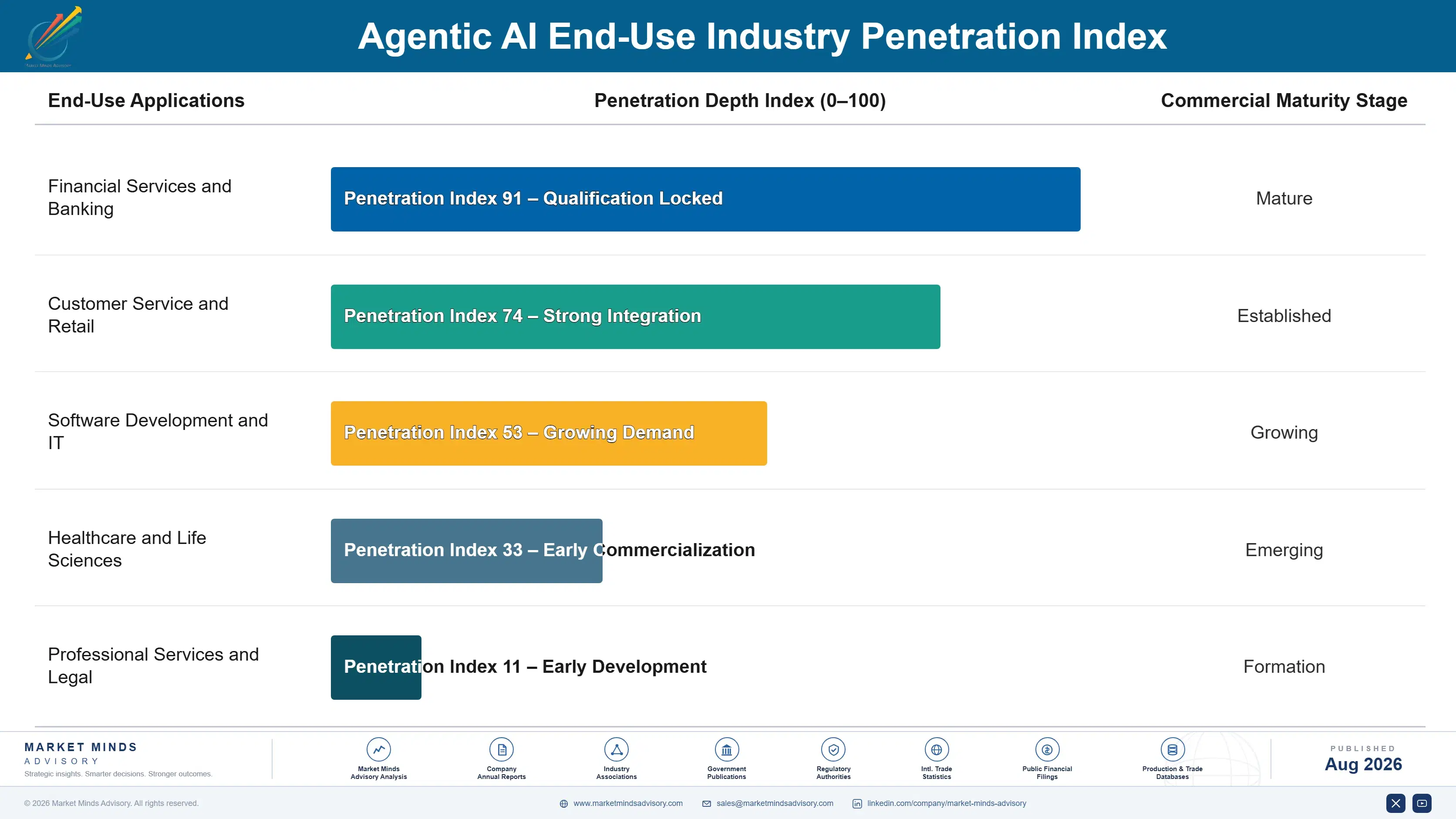 agentic-ai-market-end-use-penetration-index-1787325436153