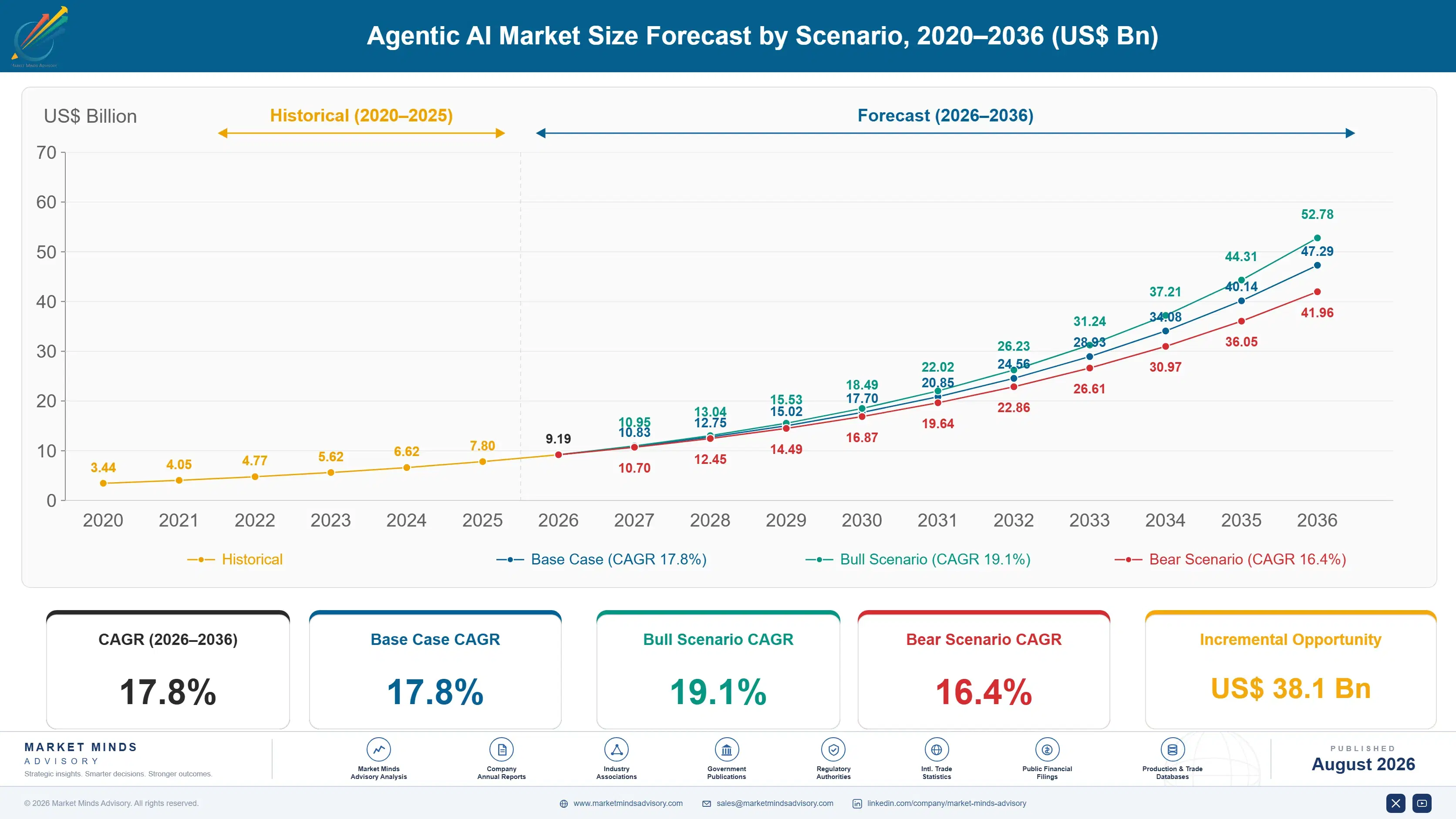 agentic-ai-market-size-forecast-scenario-1787325433408
