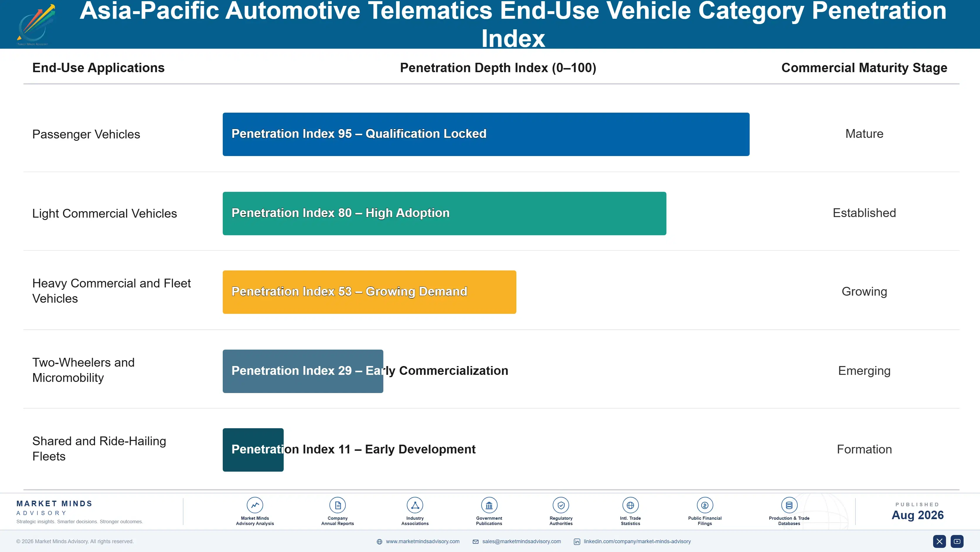 asia-pacific-automotive-telematics-market-trends-end-use-penetration-index-1787313176521