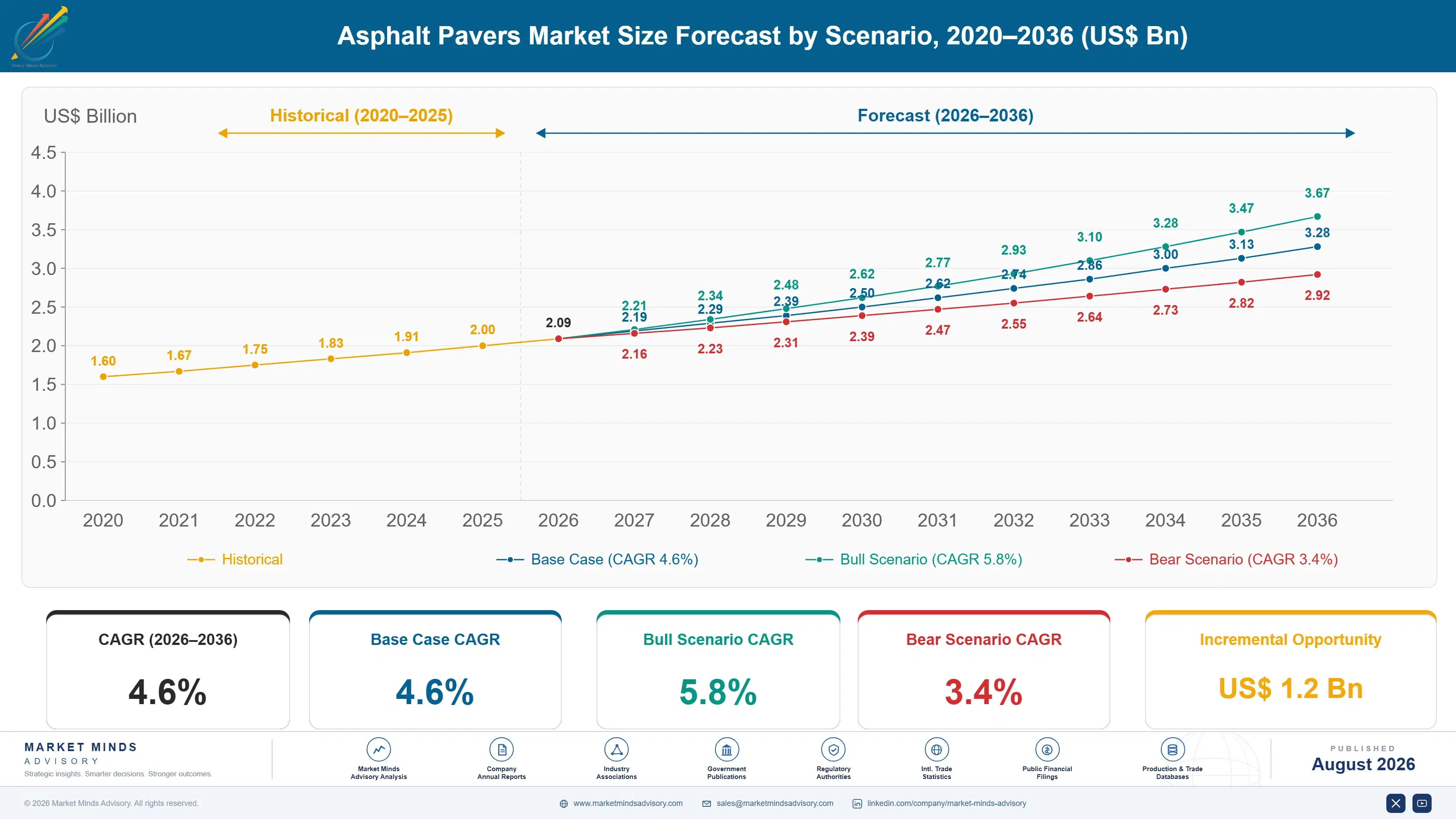 asphalt-pavers-market-size-forecast-scenario-1787305653732