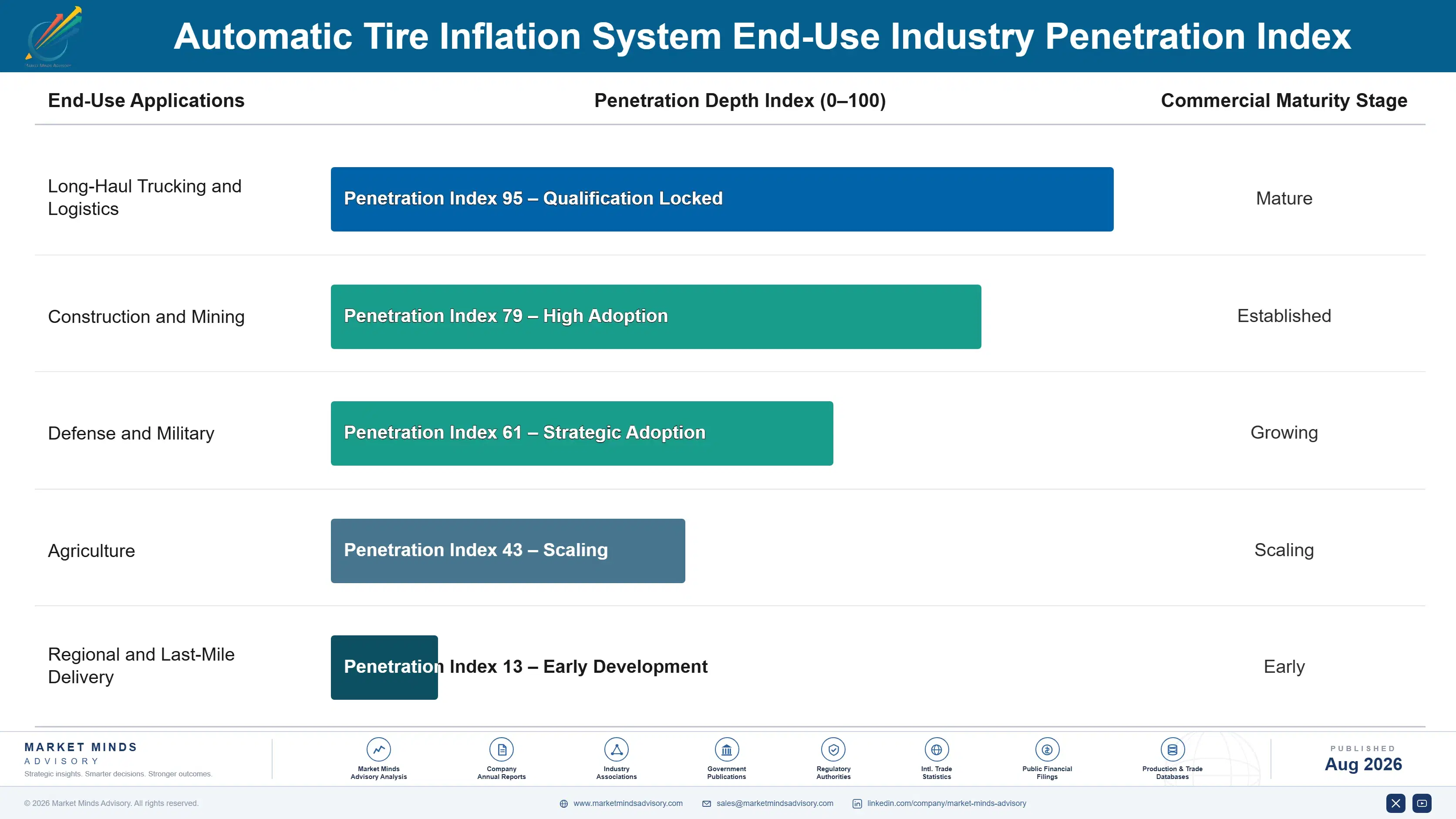automatic-tire-inflation-system-market-end-use-penetration-index-1787300718918