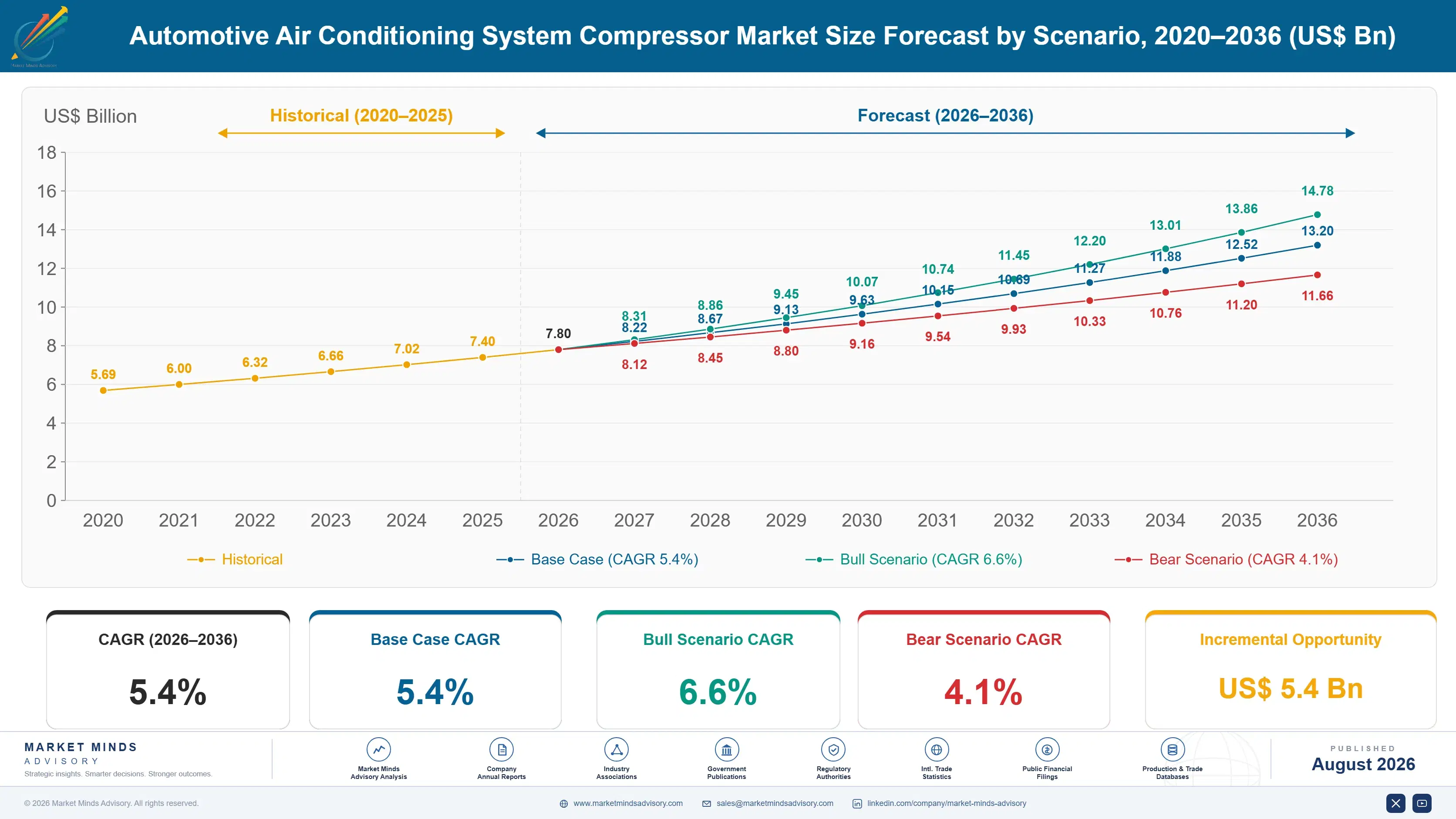 automotive-air-conditioning-system-compressor-mark-size-forecast-scenario-1787325473235