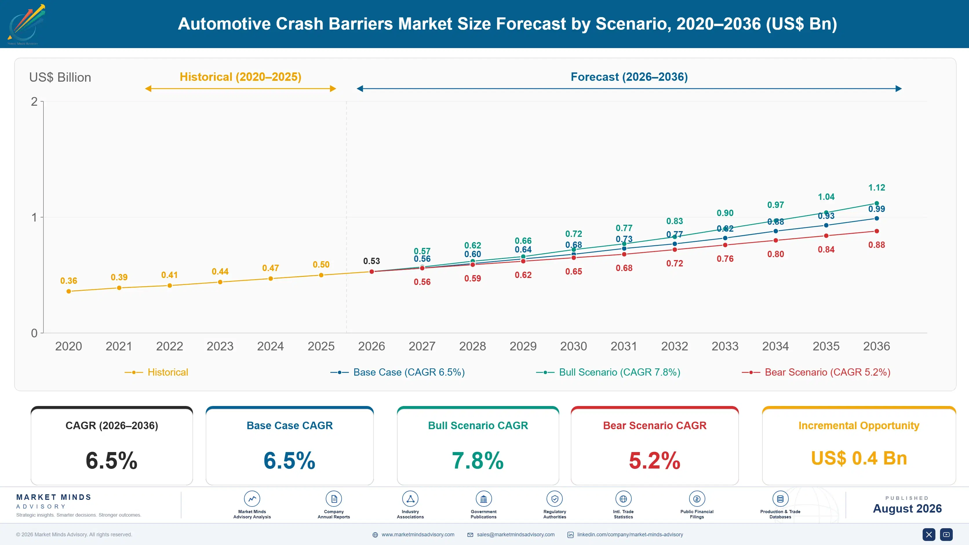 automotive-crash-barriers-market-trends-size-forecast-scenario-1787315149502