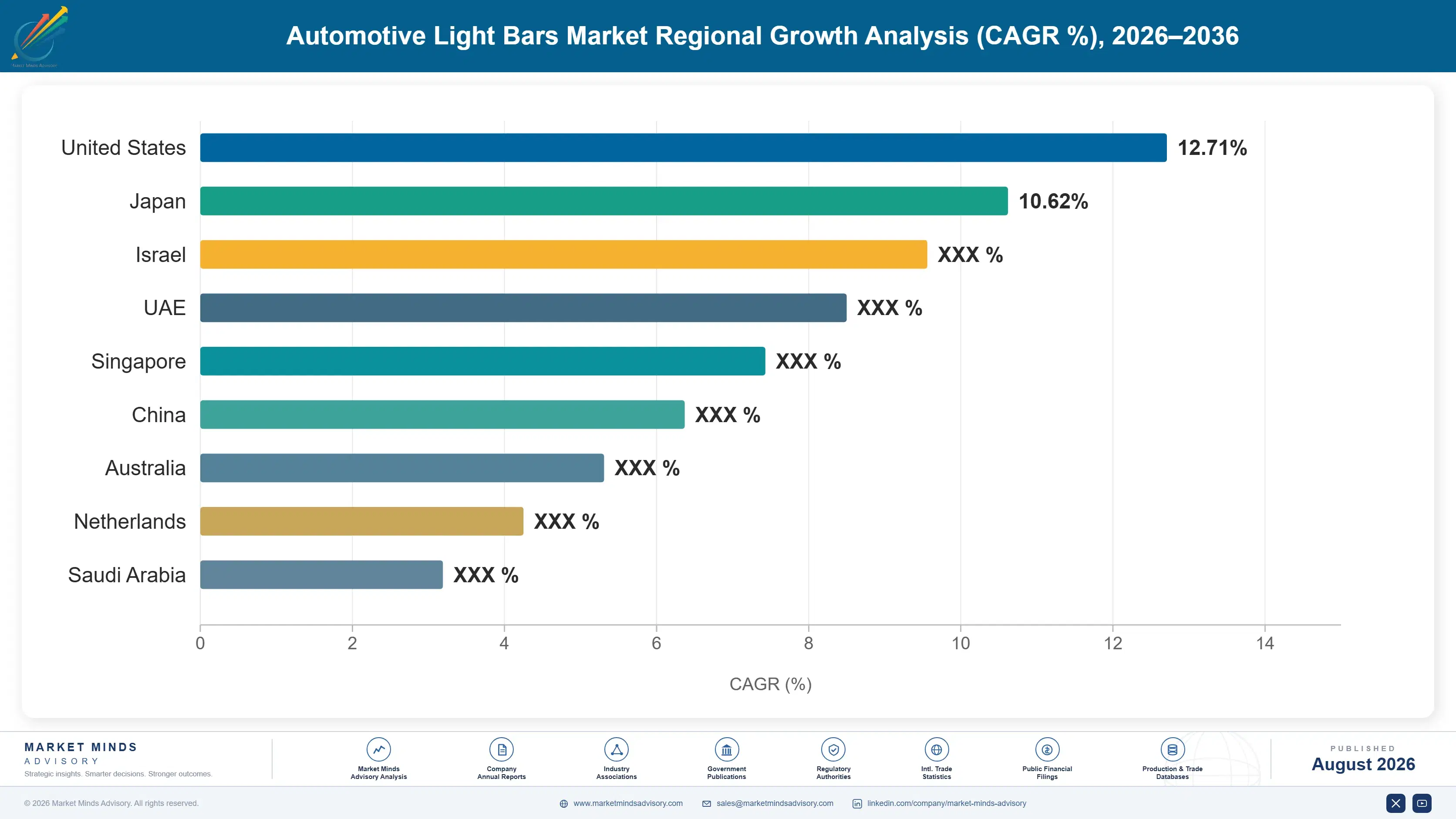 automotive-light-bars-market-country-cagr-analysis-1787315364579