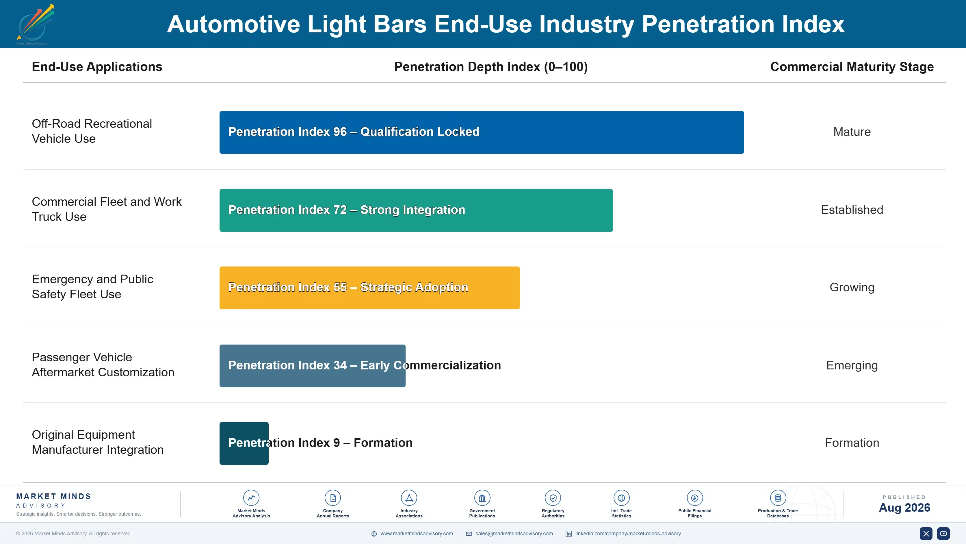 automotive-light-bars-market-end-use-penetration-index-1787315367395