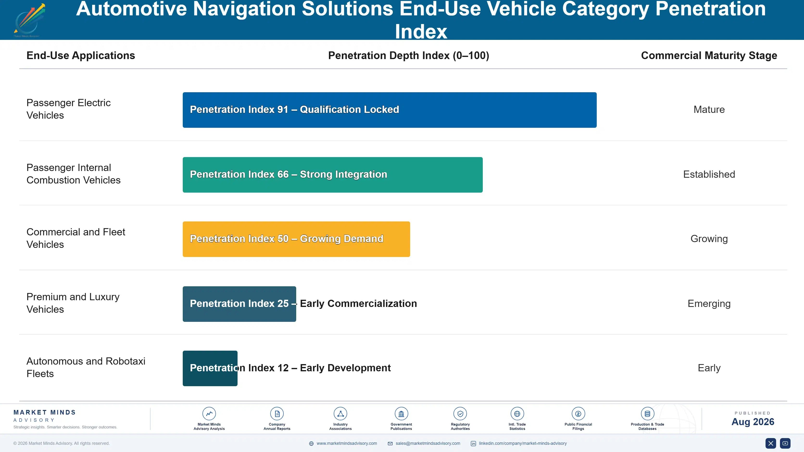 automotive-navigation-solutions-market-end-use-penetration-index-1787314745785