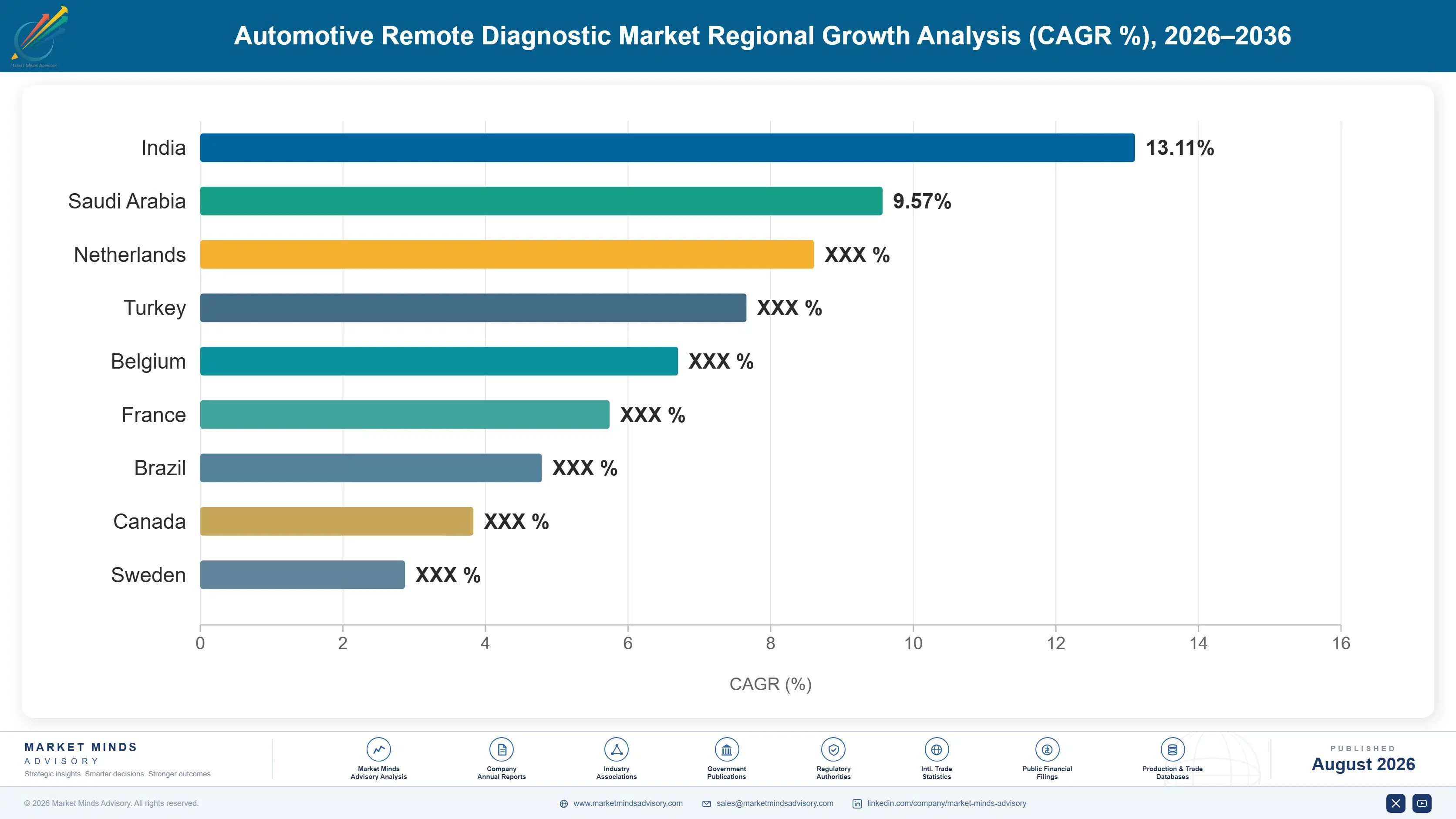 automotive-remote-diagnostic-market-country-cagr-analysis-1787314943630