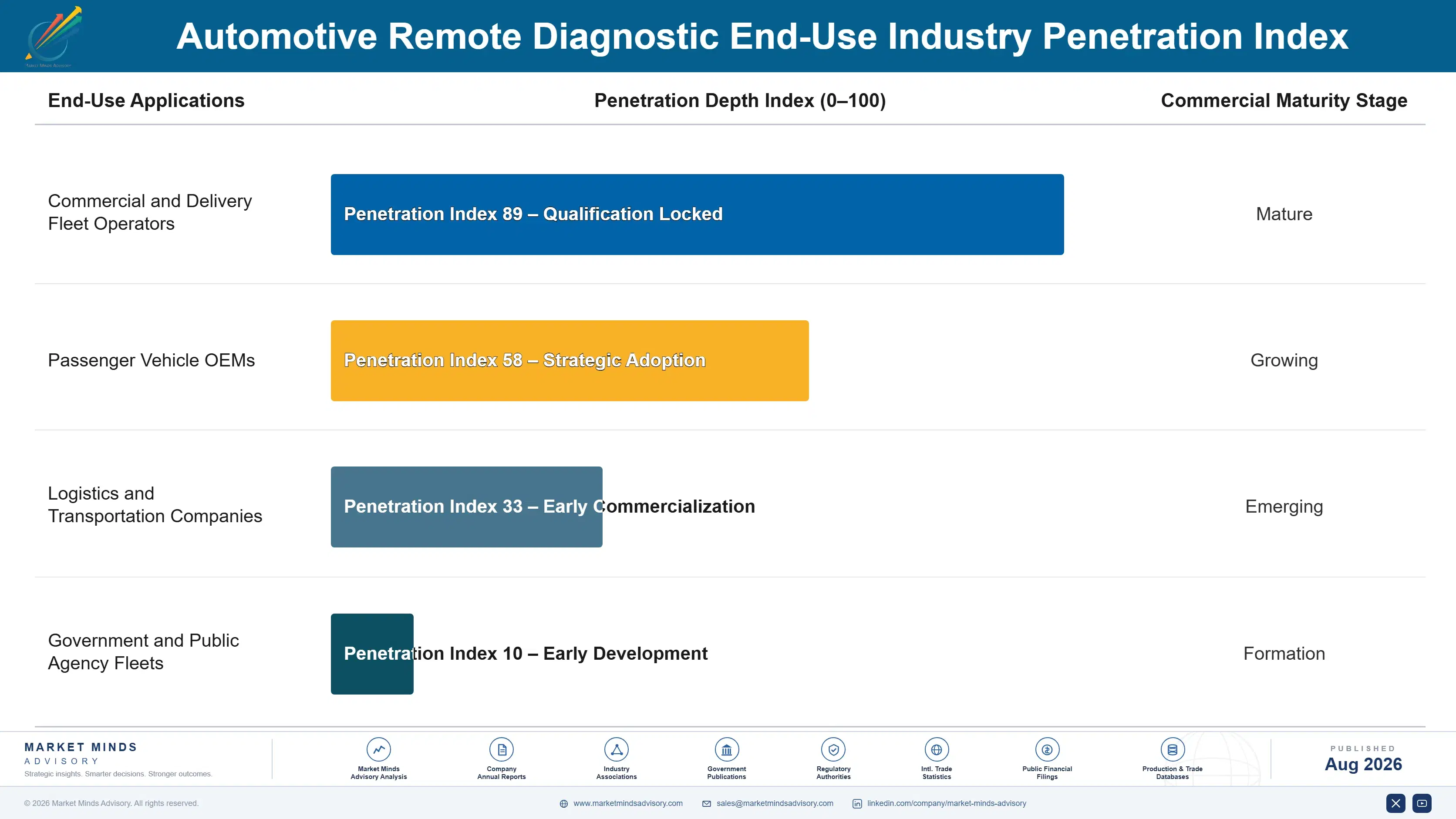 automotive-remote-diagnostic-market-end-use-penetration-index-1787314945338