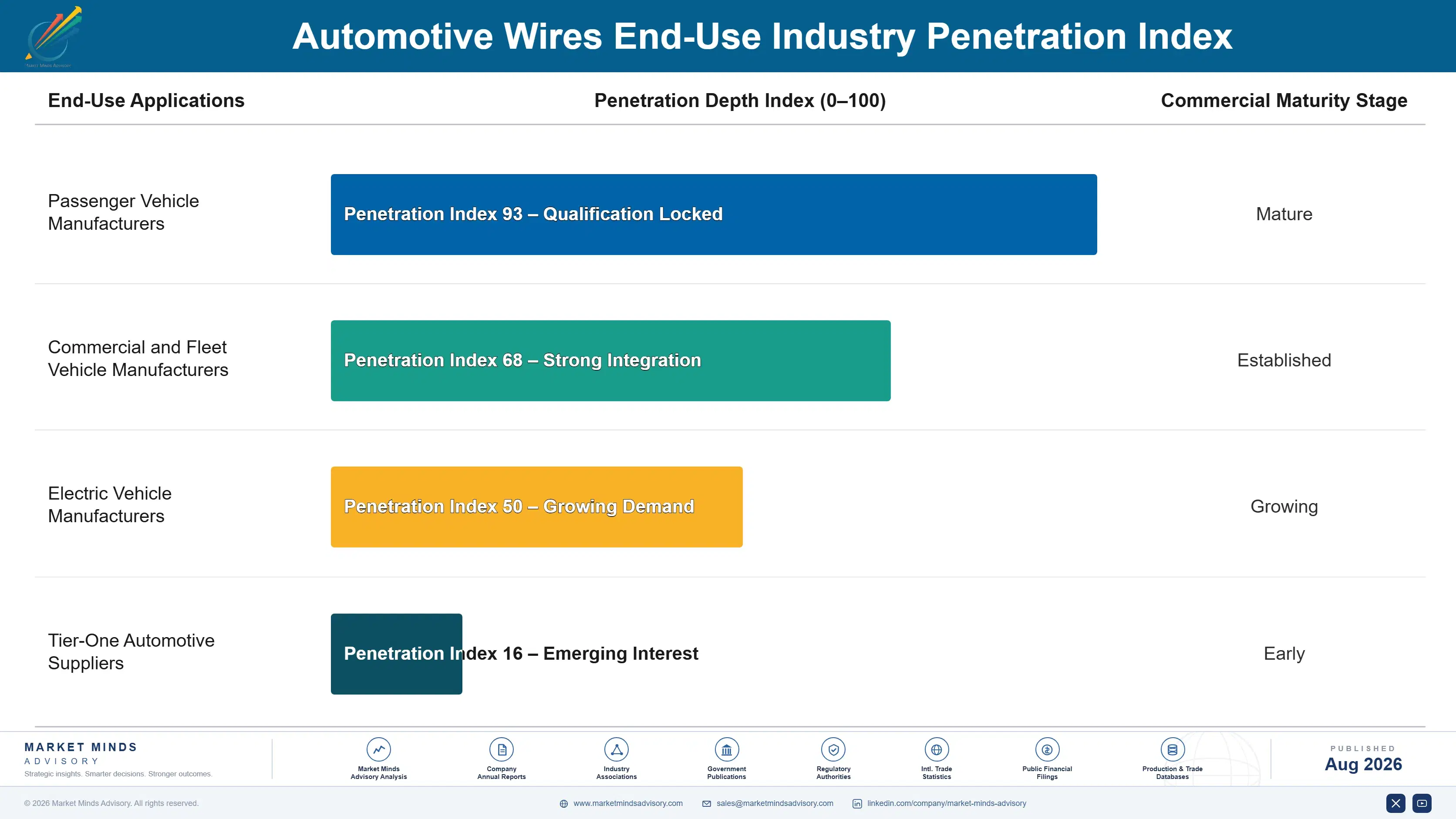 automotive-wires-cable-materials-market-end-use-penetration-index-1787315463307