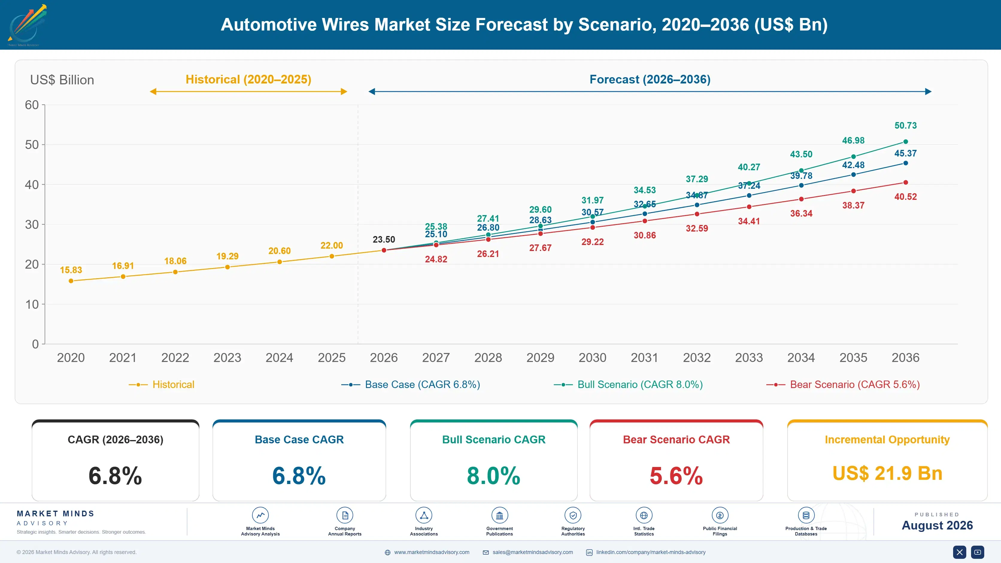 automotive-wires-cable-materials-market-size-forecast-scenario-1787315460489