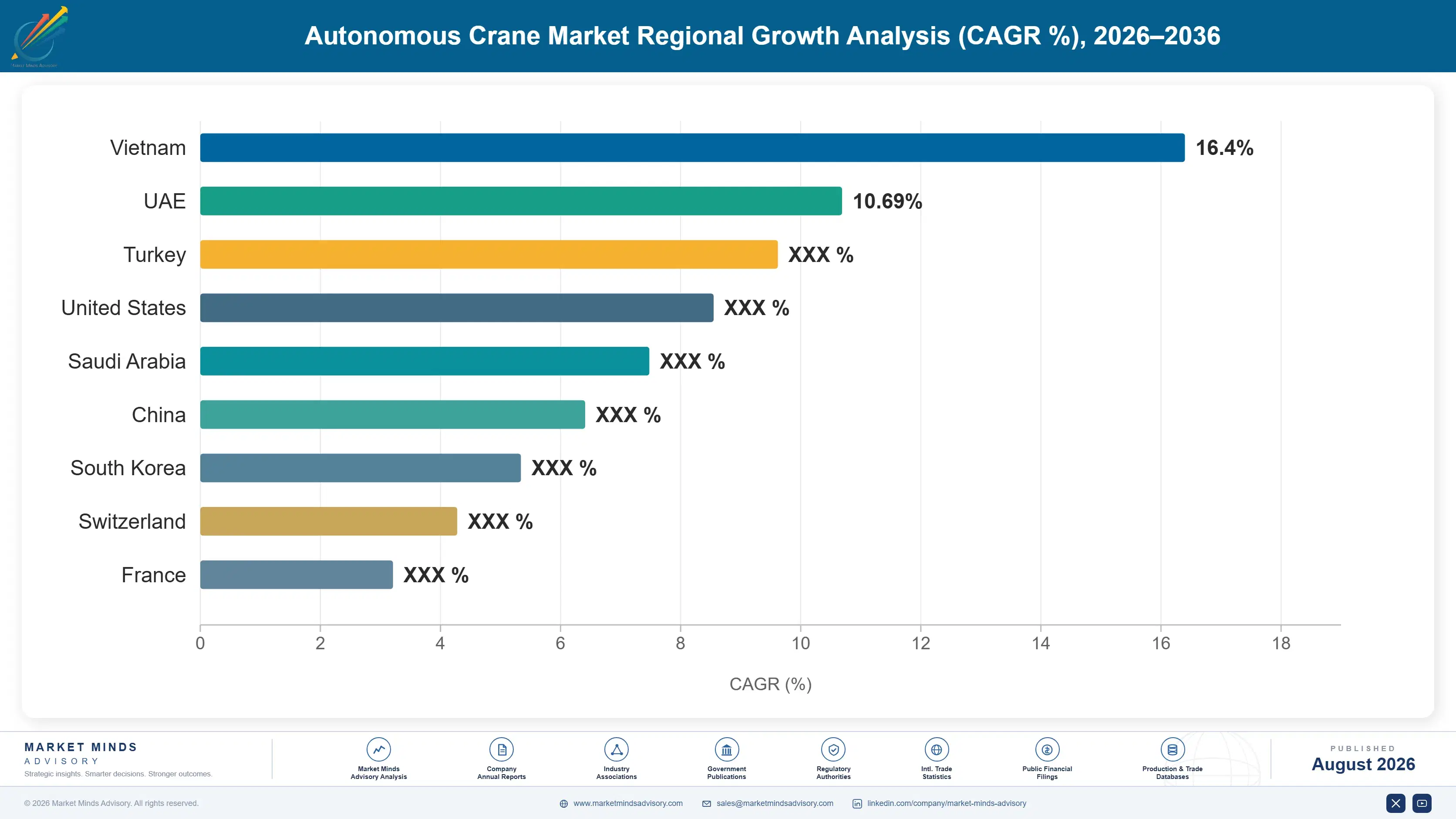 autonomous-crane-market-trends-country-cagr-analysis-1787316524873