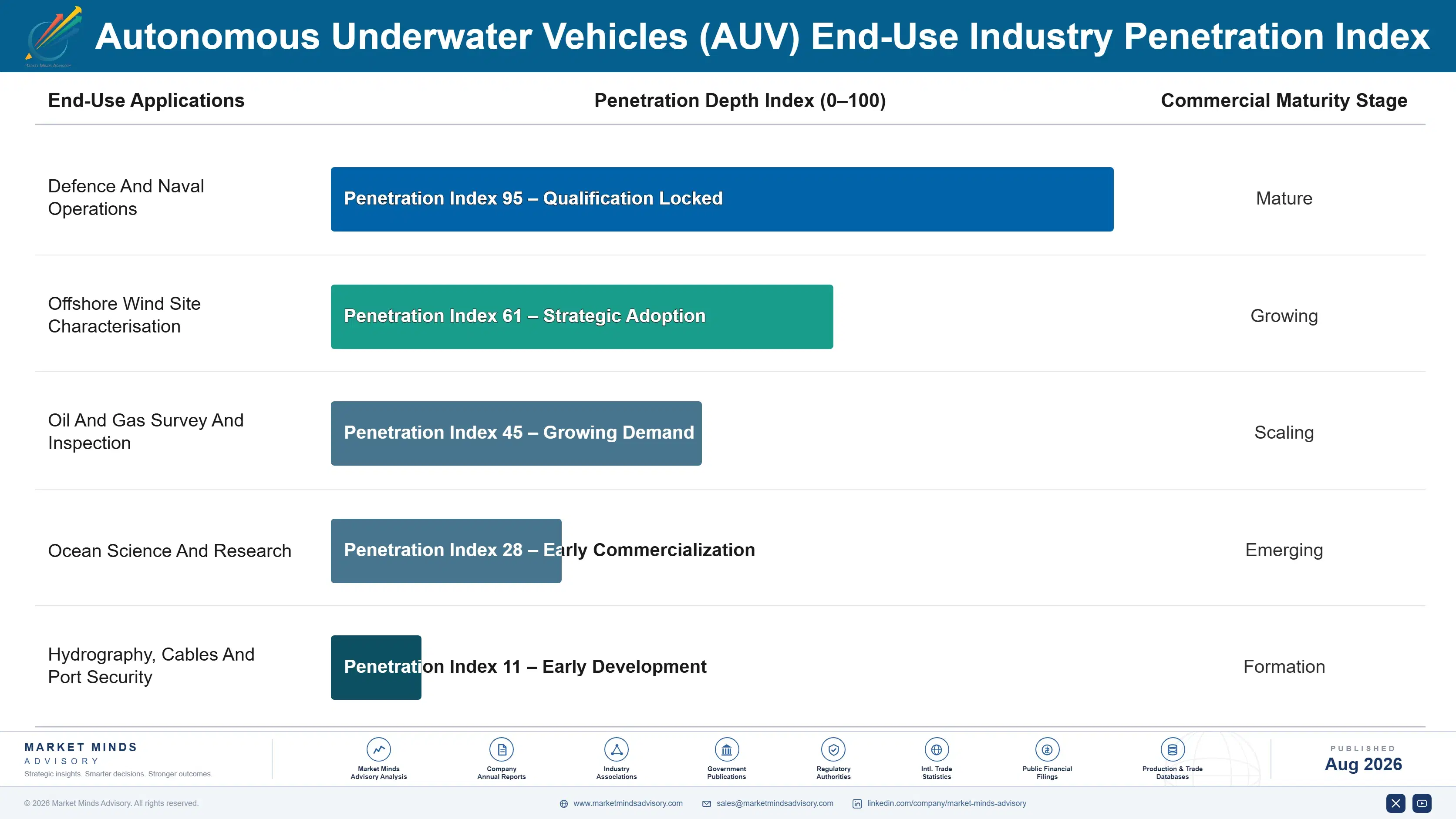 autonomous-underwater-vehicles-auv-market-end-use-penetration-index-1787302632845