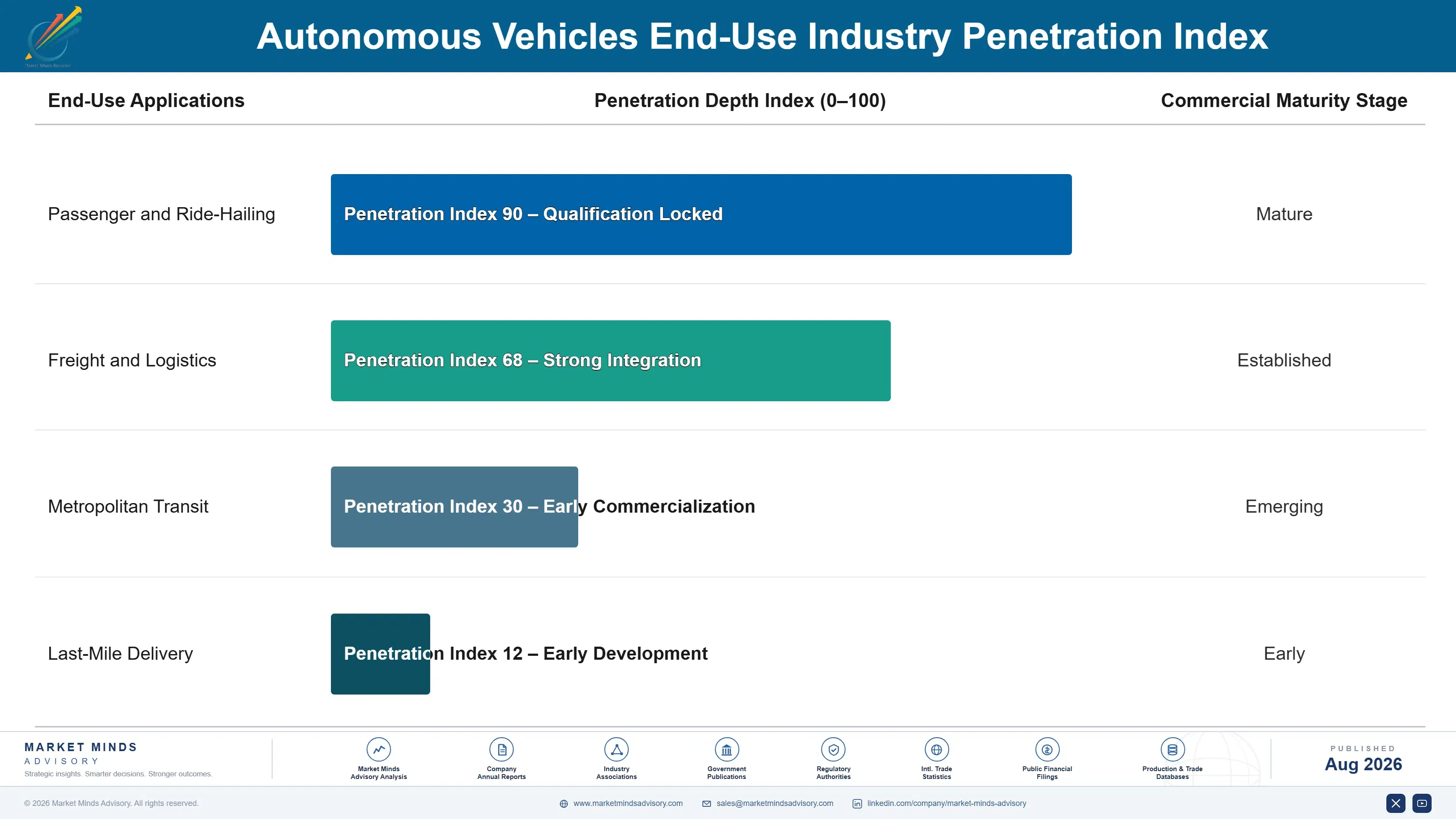 autonomous-vehicles-market-trends-end-use-penetration-index-1787316410261