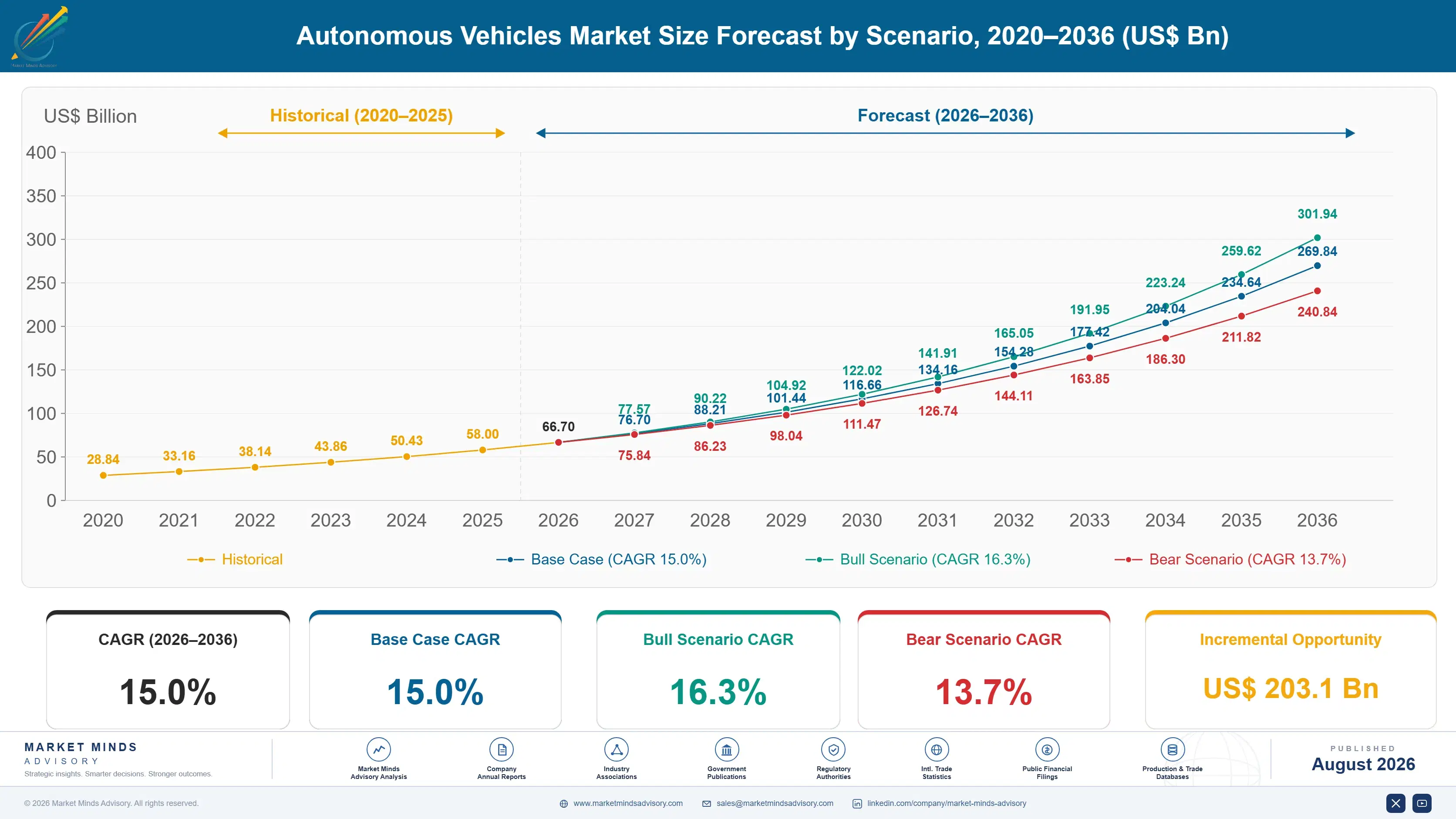 autonomous-vehicles-market-trends-size-forecast-scenario-1787316407510