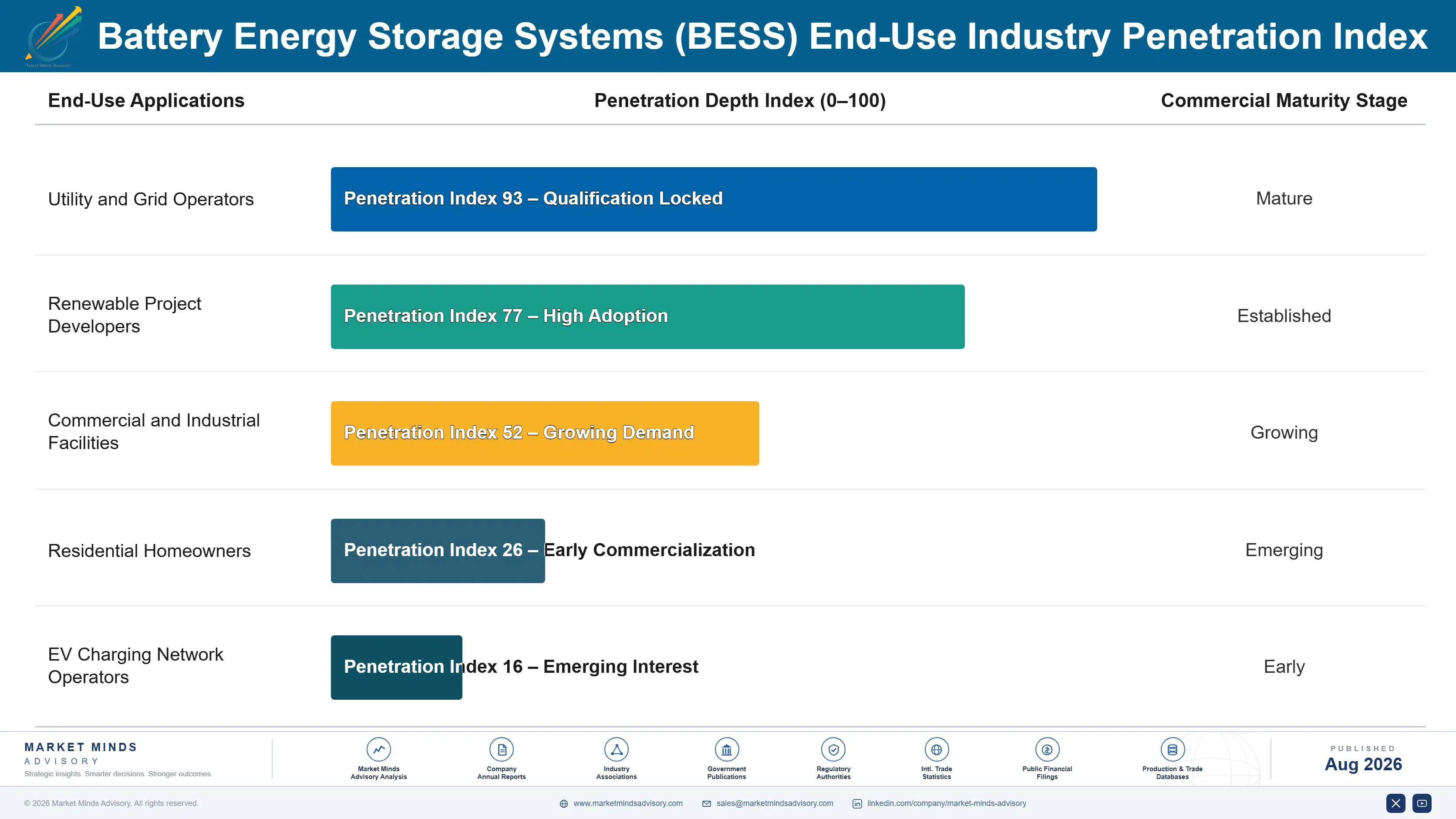 battery-energy-storage-systems-market-end-use-penetration-index-1787324731304