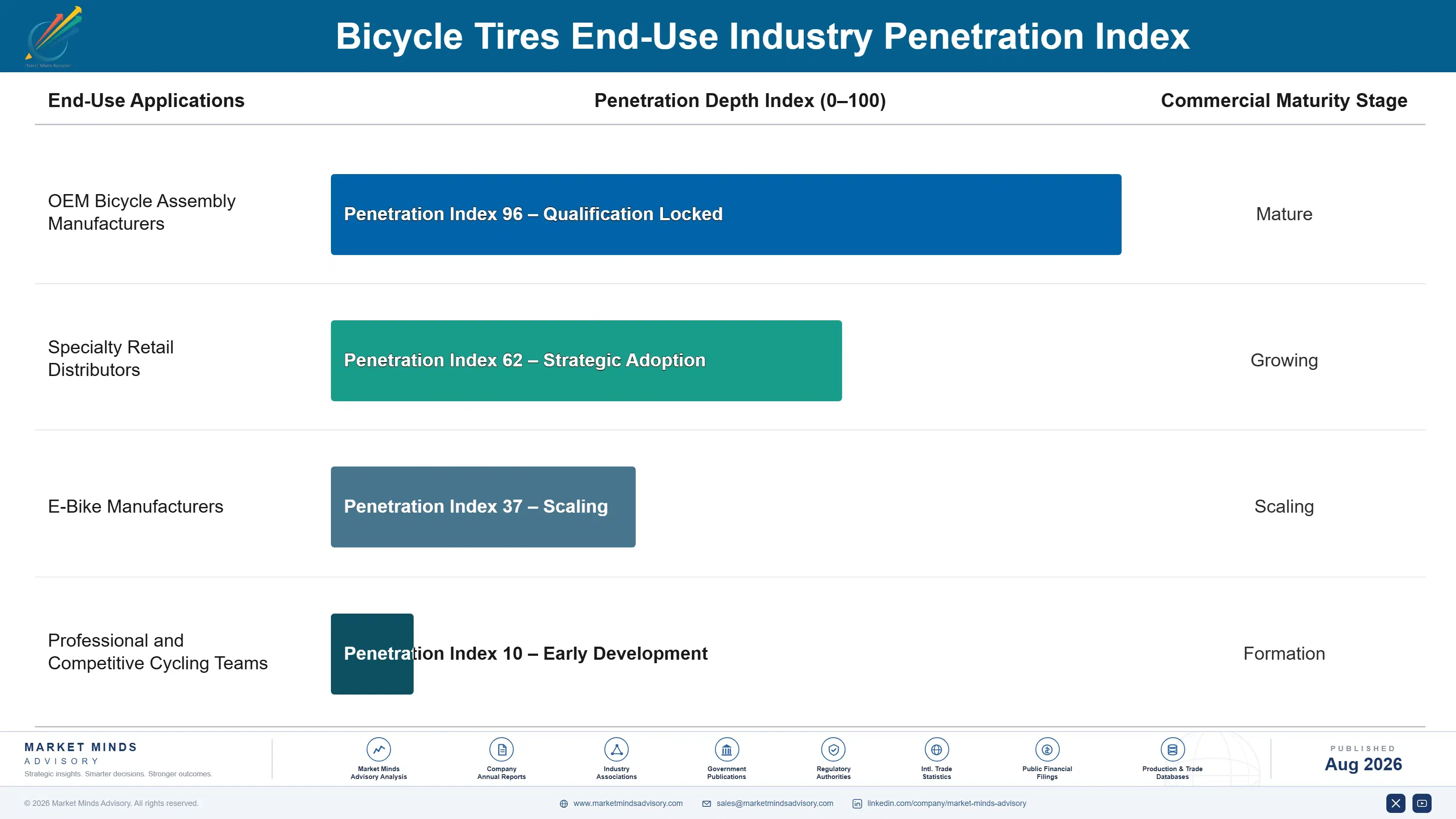 bicycle-tires-market-end-use-penetration-index-1787316073859