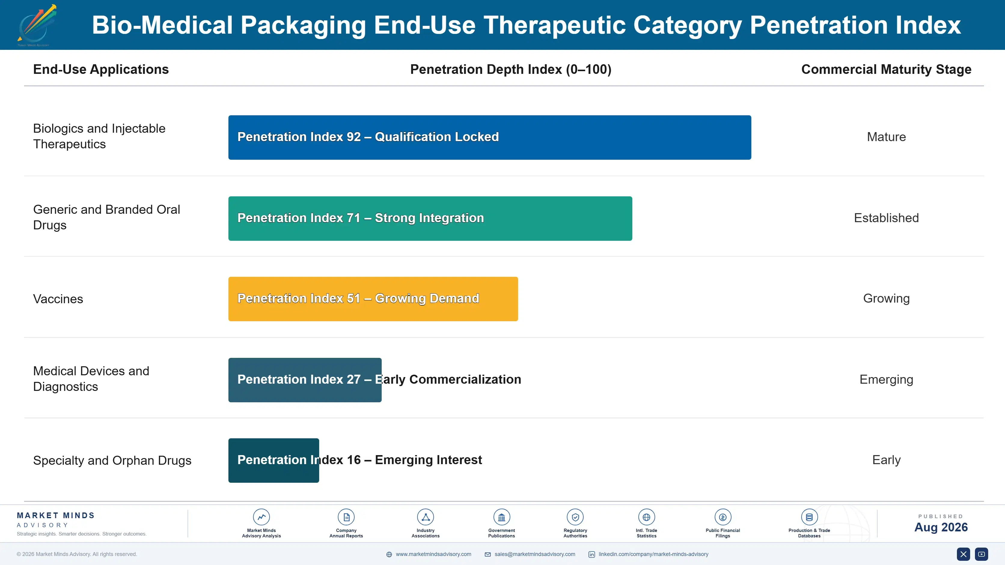 bio-medical-packaging-market-2-end-use-penetration-index-1787300989192