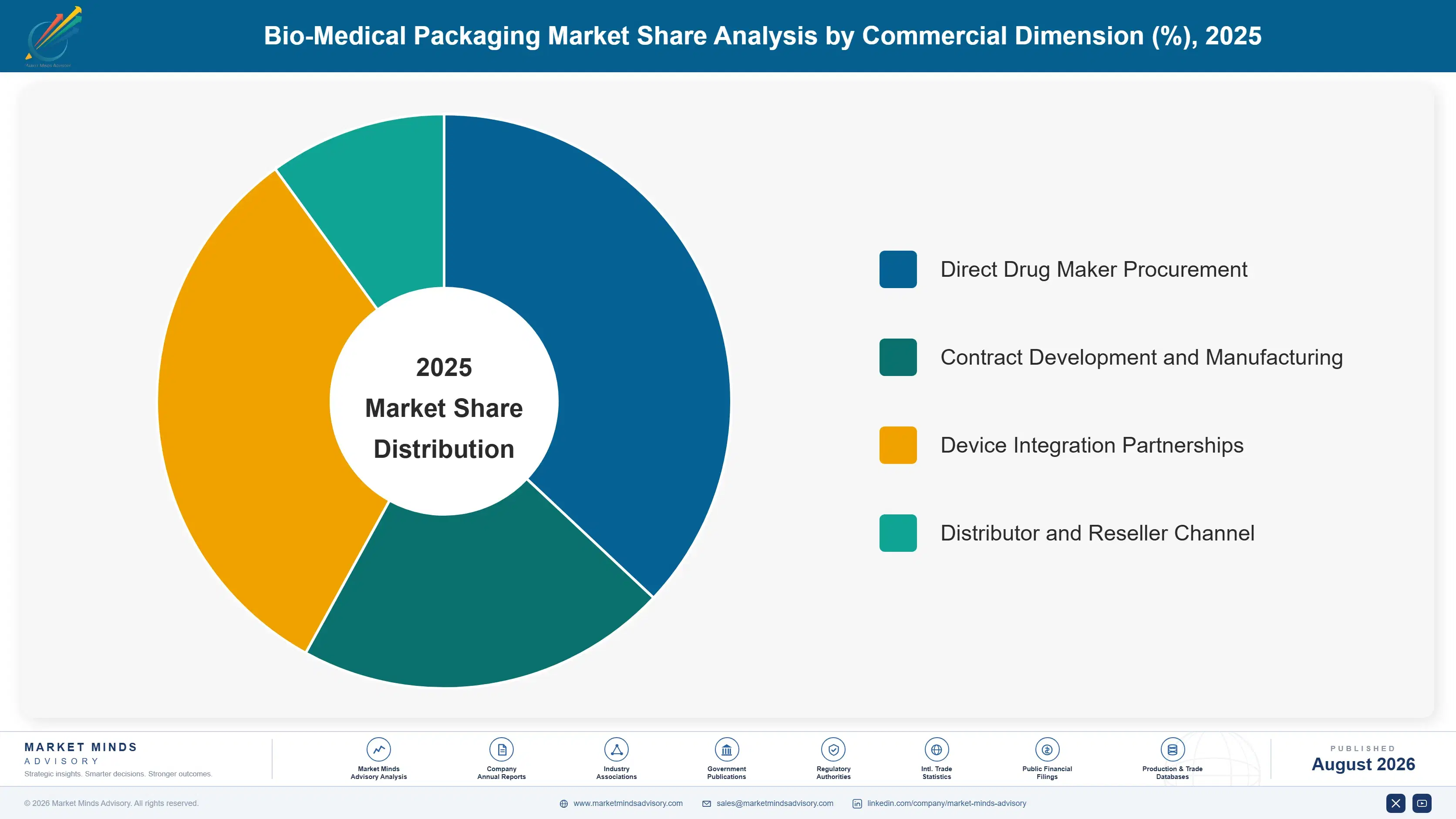bio-medical-packaging-market-2-market-share-analysis-1787300986988
