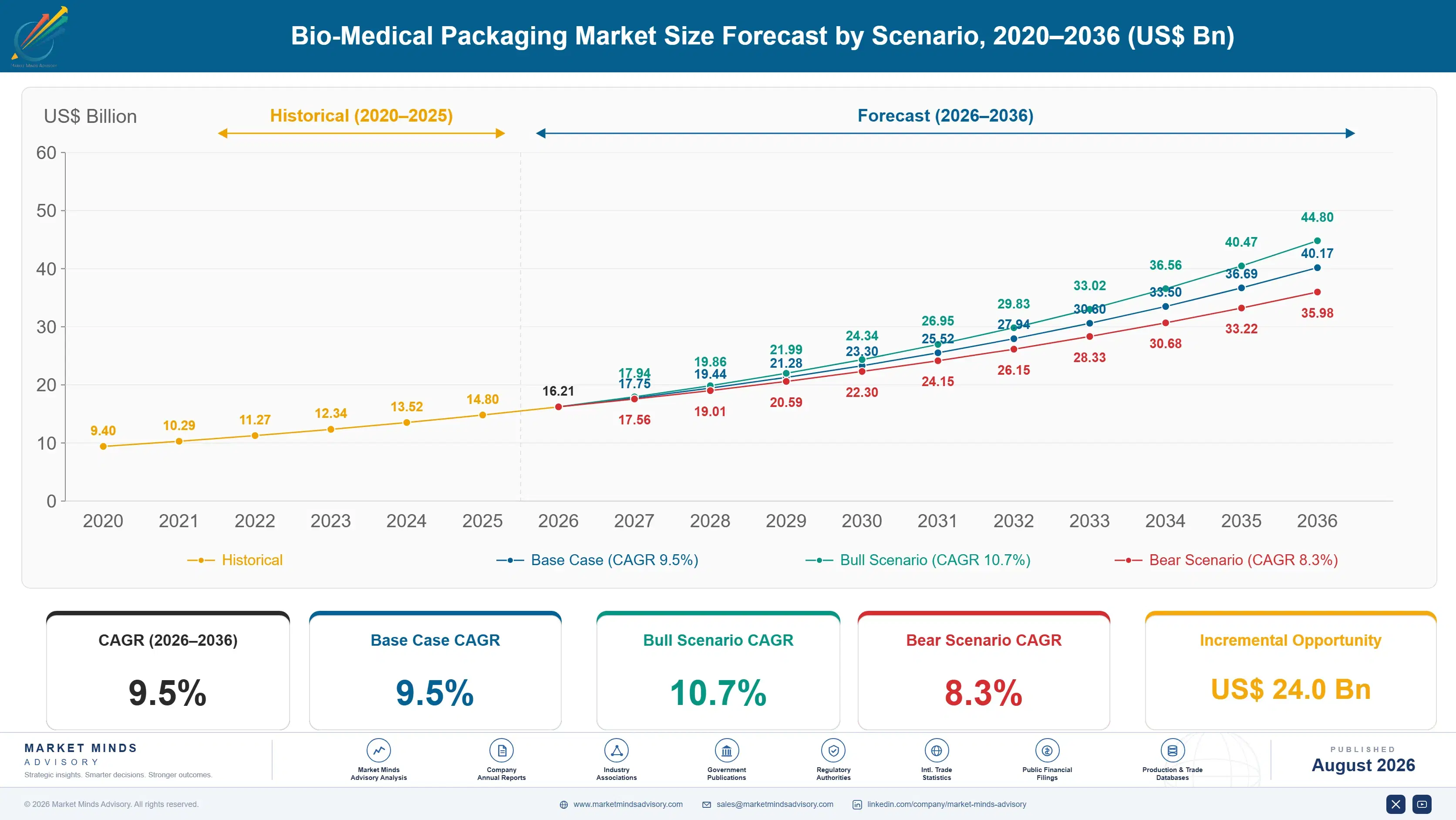 bio-medical-packaging-market-2-size-forecast-scenario-1787300986420
