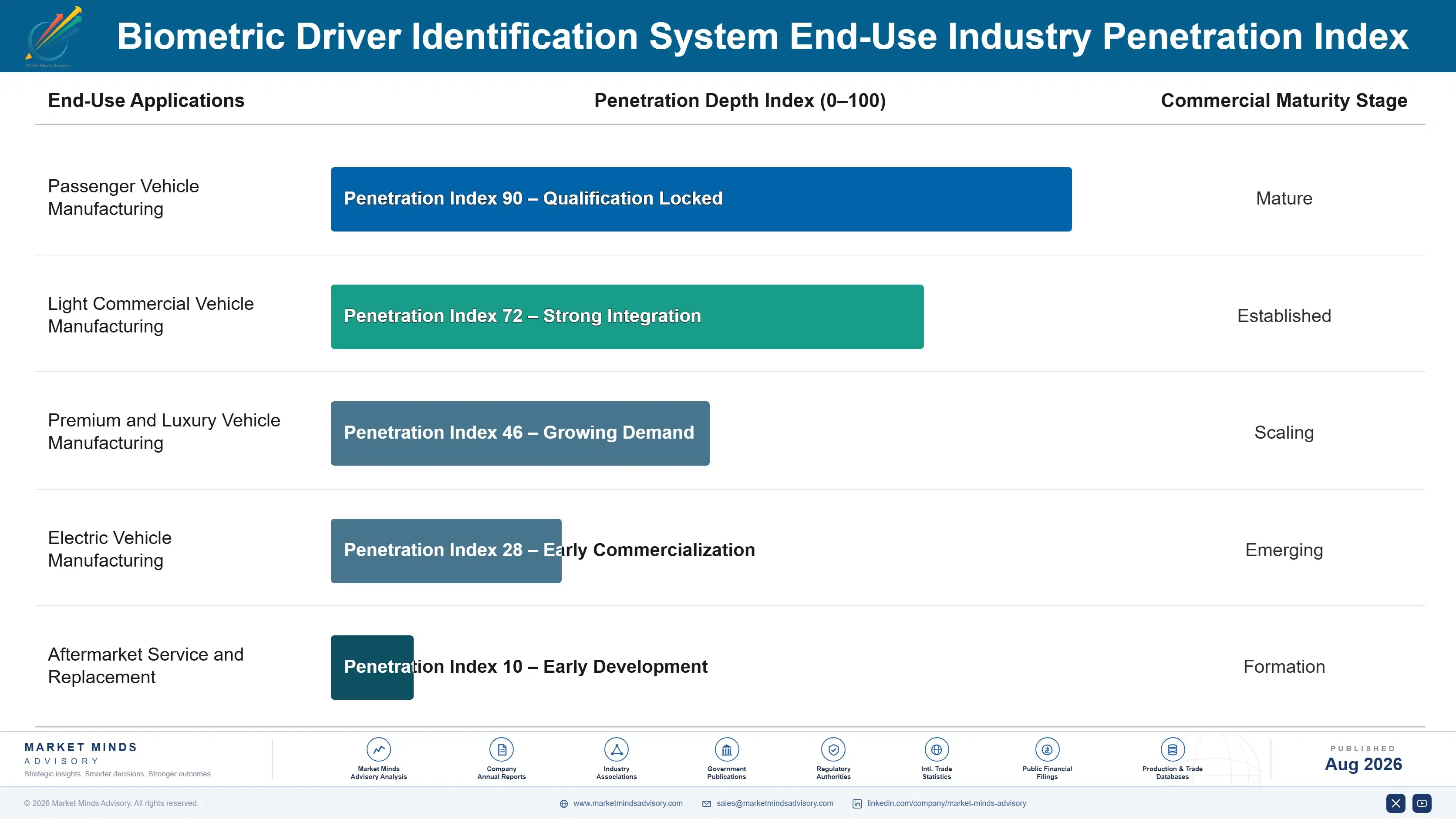biometric-driver-identification-system-market-end-use-penetration-index-1787316545876