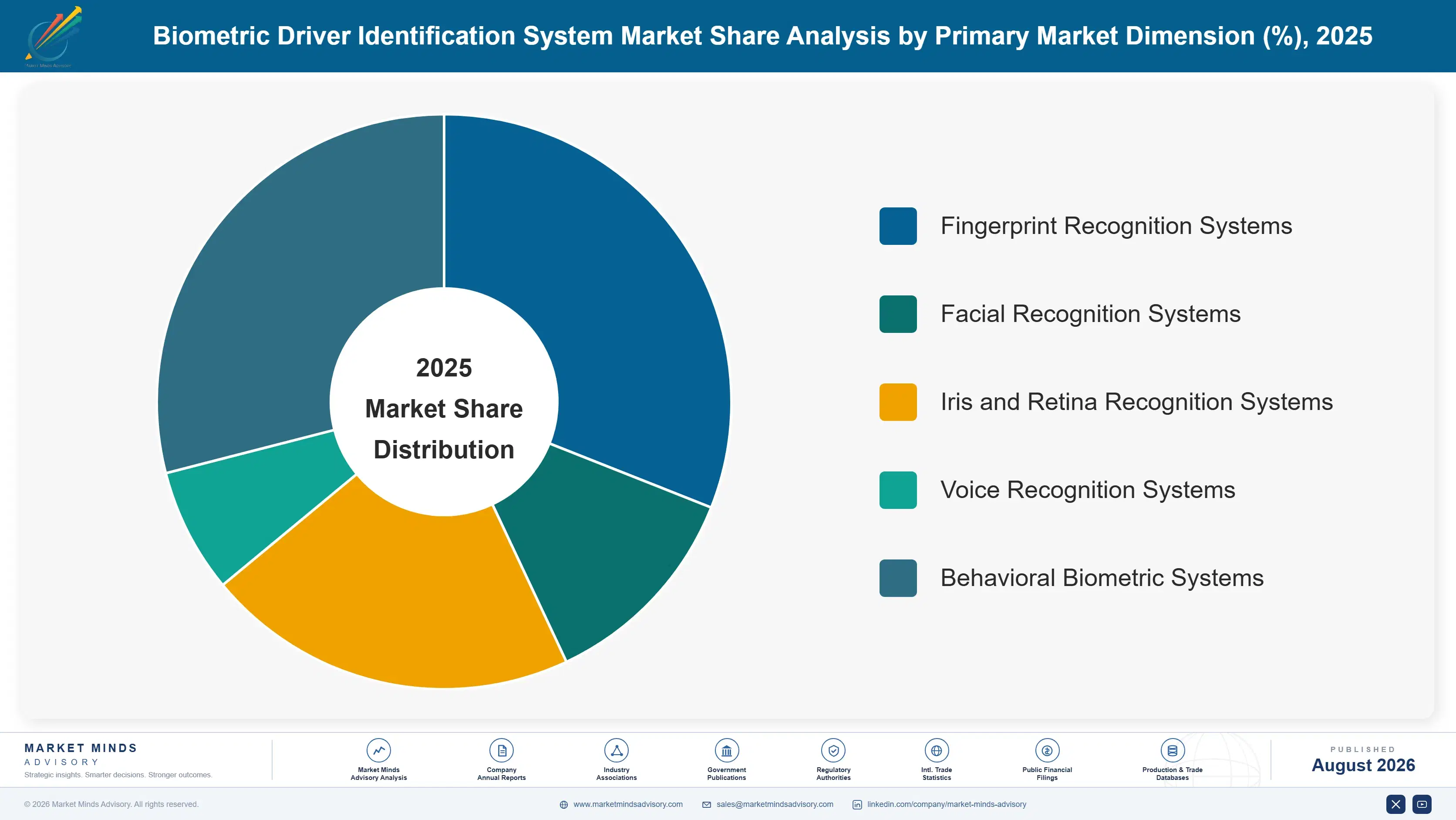 biometric-driver-identification-system-market-market-share-analysis-1787316543615